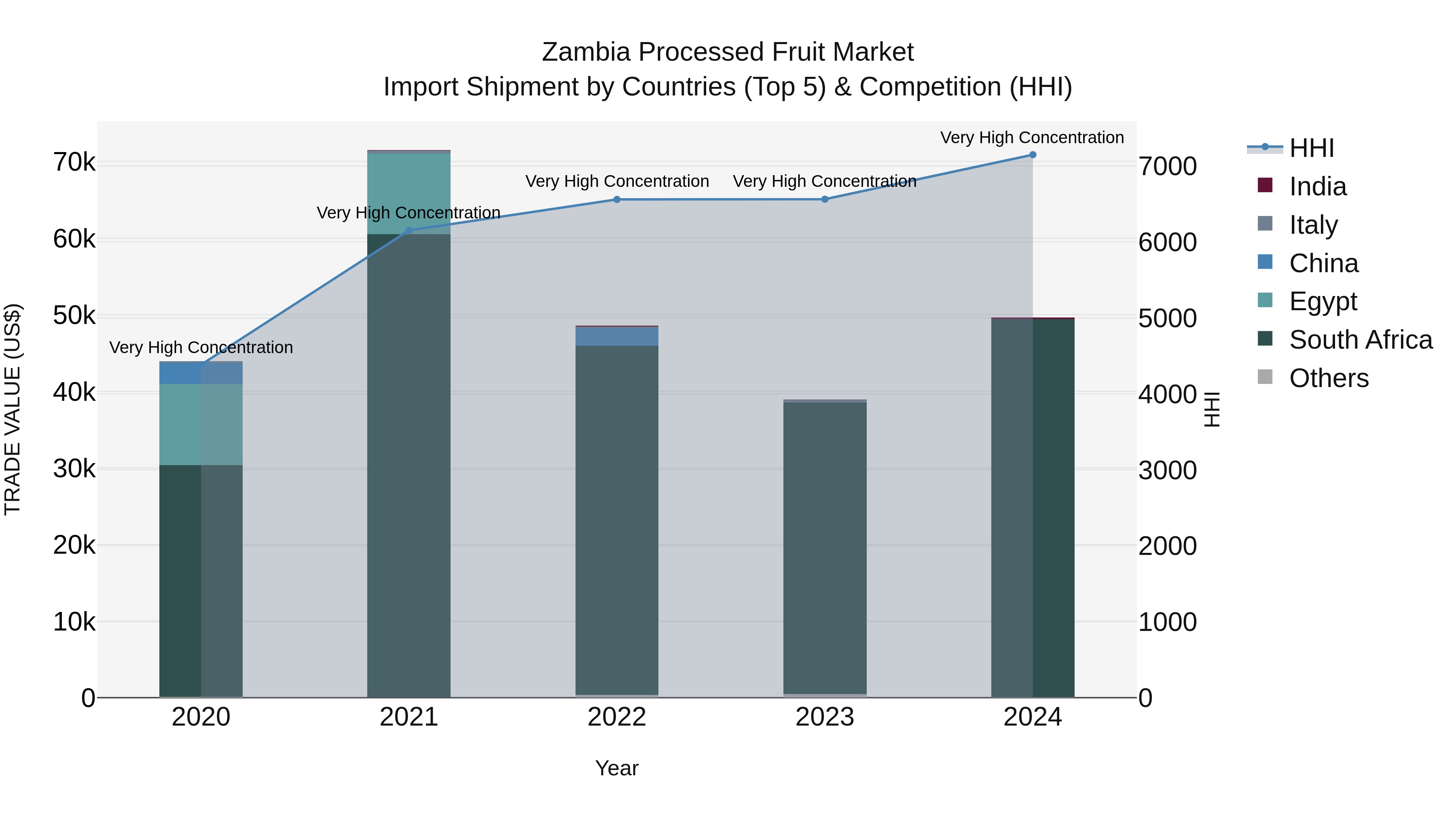 Zambia Processed Fruit Market: Top 5 Importing Countries and Market Competition (HHI) Analysis