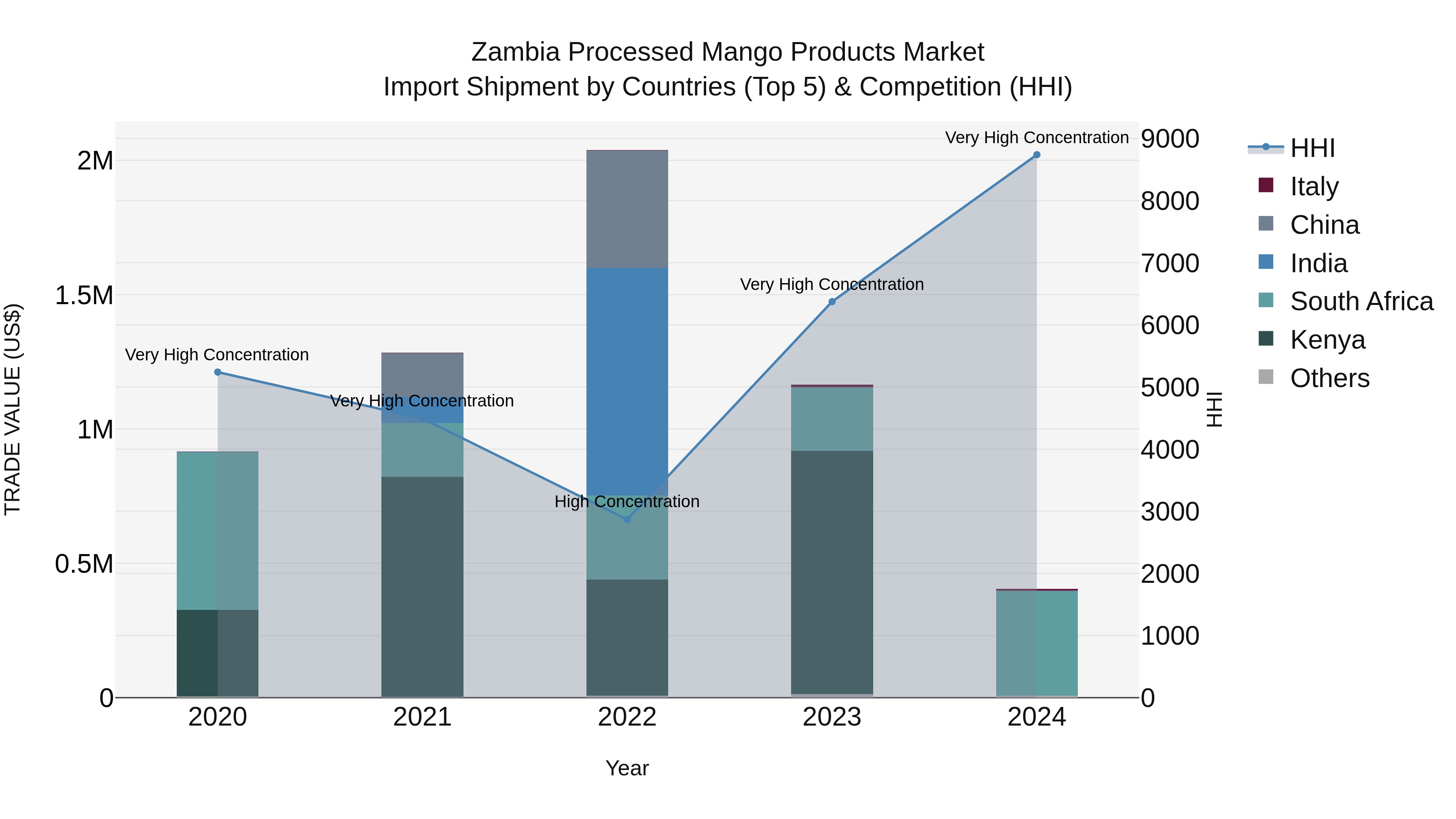 Zambia Processed Mango Products Market: Top 5 Importing Countries and Market Competition (HHI) Analysis