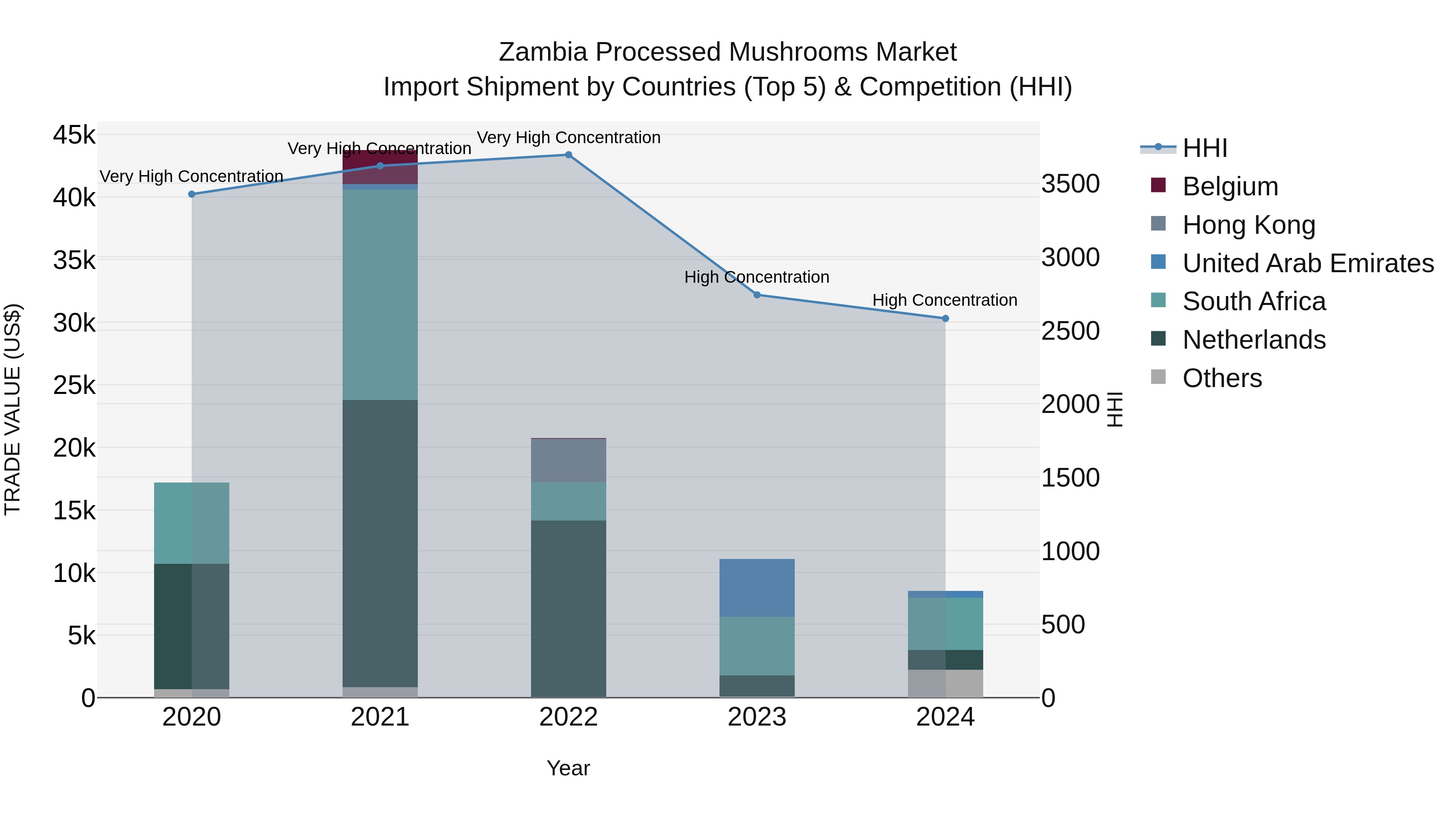 Zambia Processed Mushrooms Market: Top 5 Importing Countries and Market Competition (HHI) Analysis