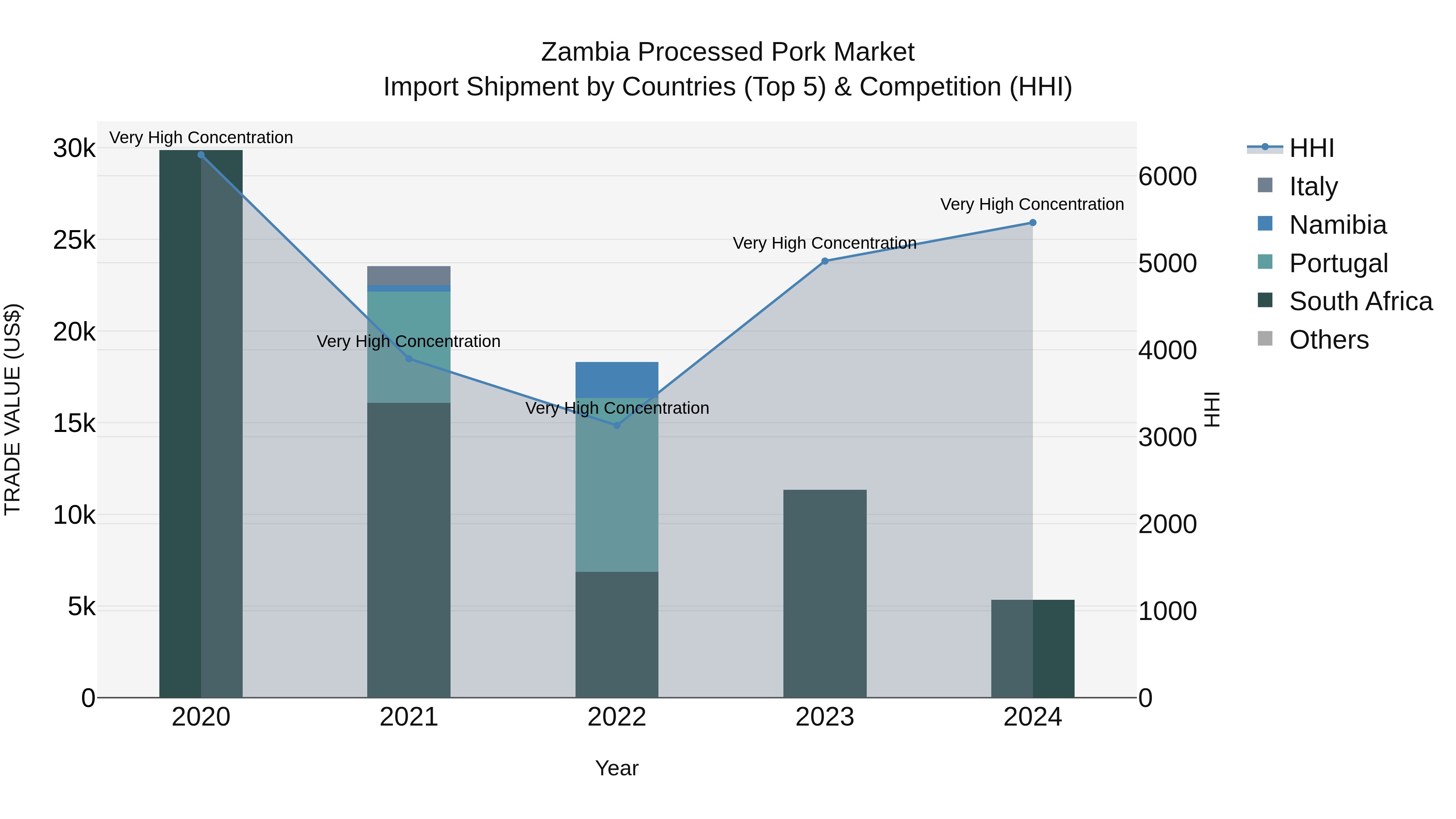 Zambia Processed Pork Market: Top 5 Importing Countries and Market Competition (HHI) Analysis