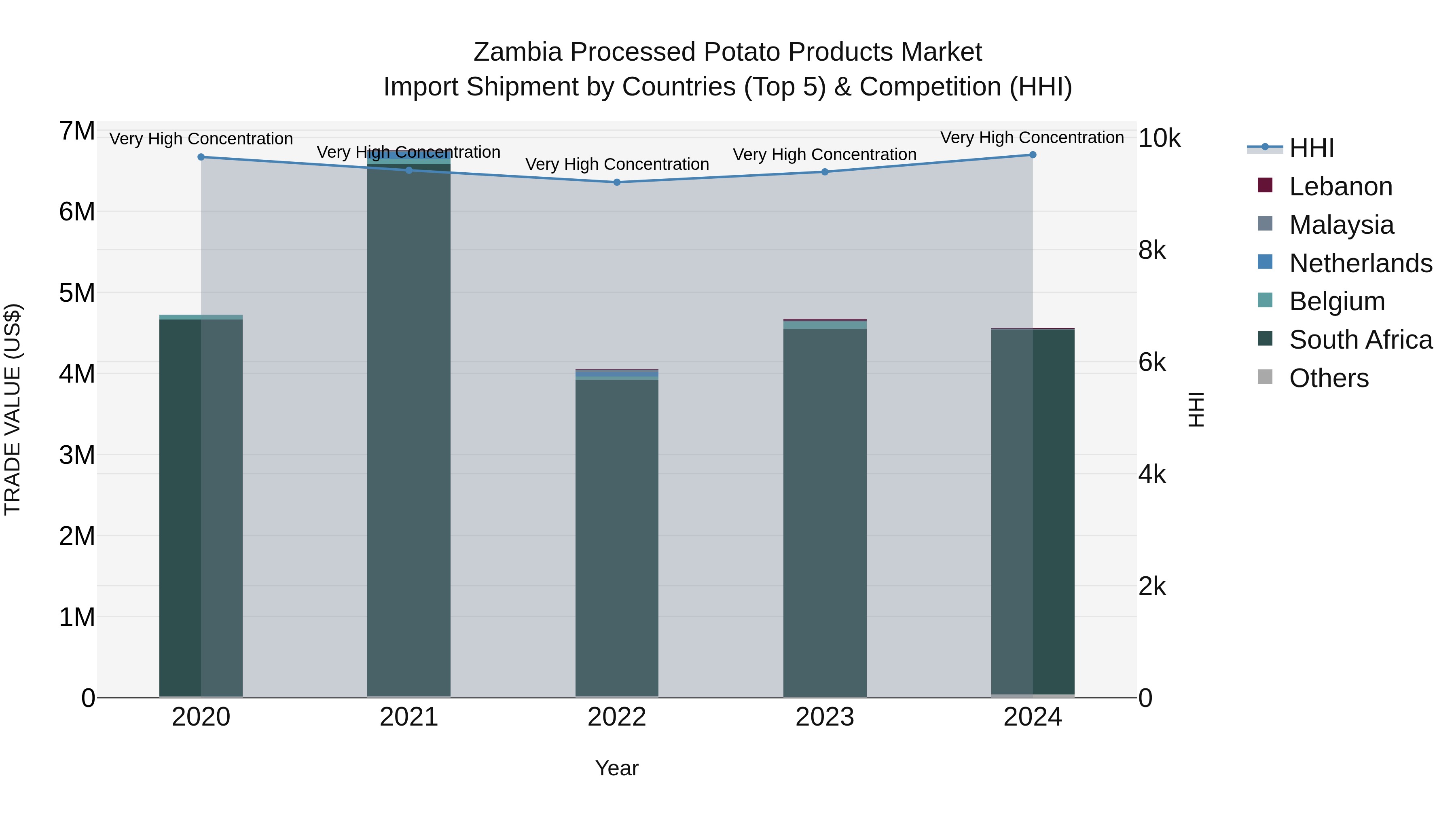 Zambia Processed Potato Products Market: Top 5 Importing Countries and Market Competition (HHI) Analysis