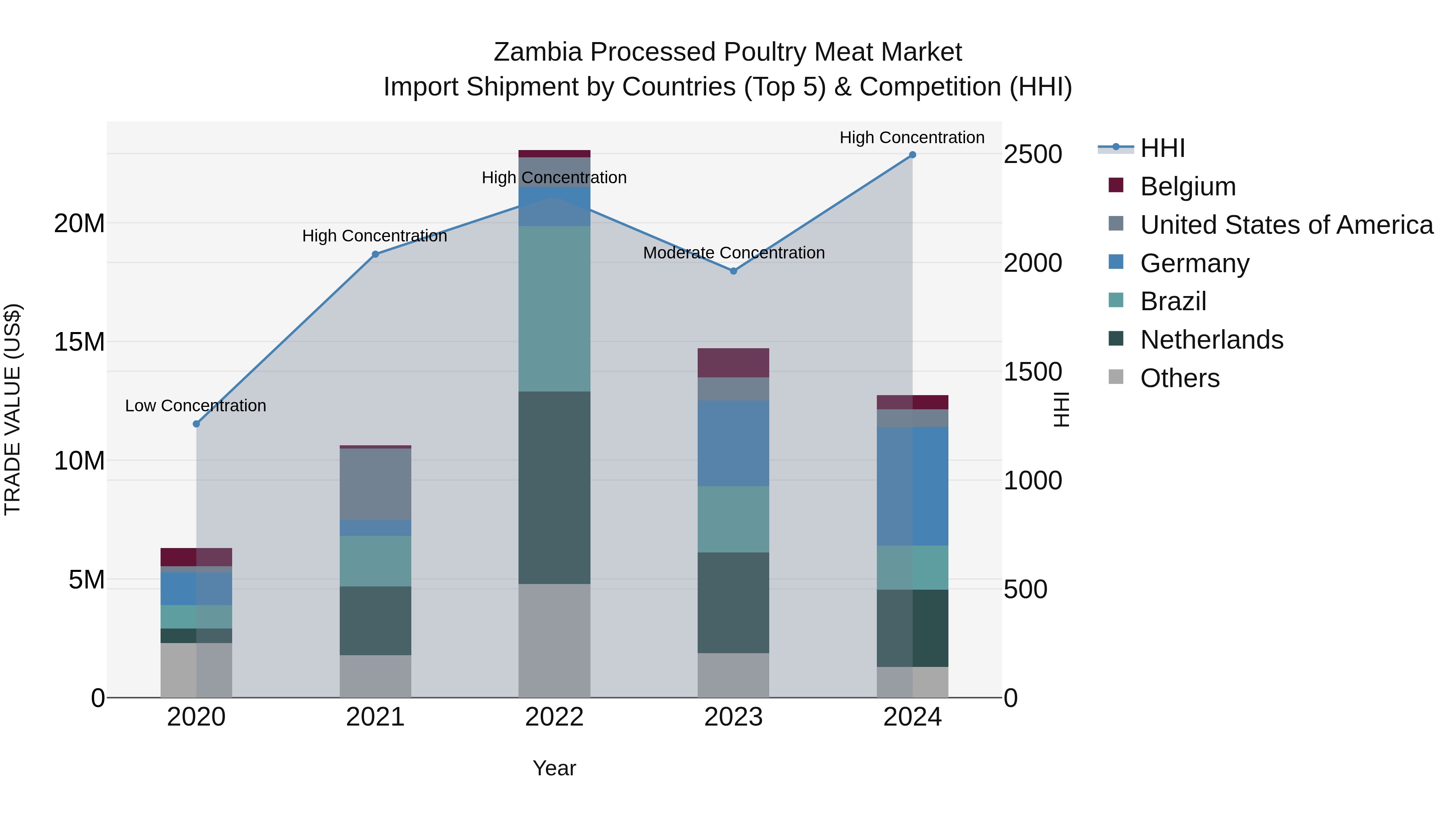 Zambia Processed Poultry Meat Market: Top 5 Importing Countries and Market Competition (HHI) Analysis