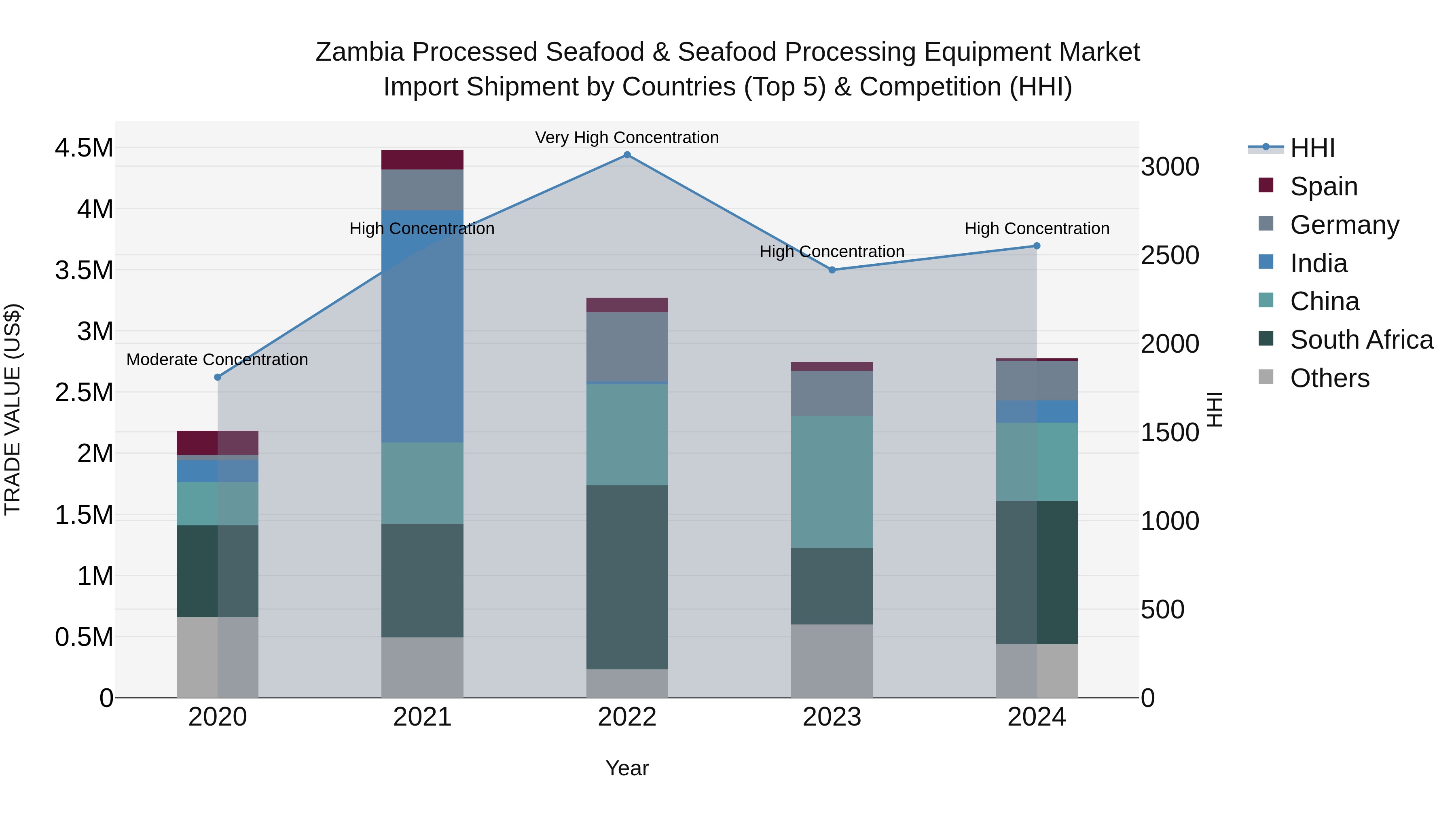 Zambia Processed Seafood & Seafood Processing Equipment Market: Top 5 Importing Countries and Market Competition (HHI) Analysis