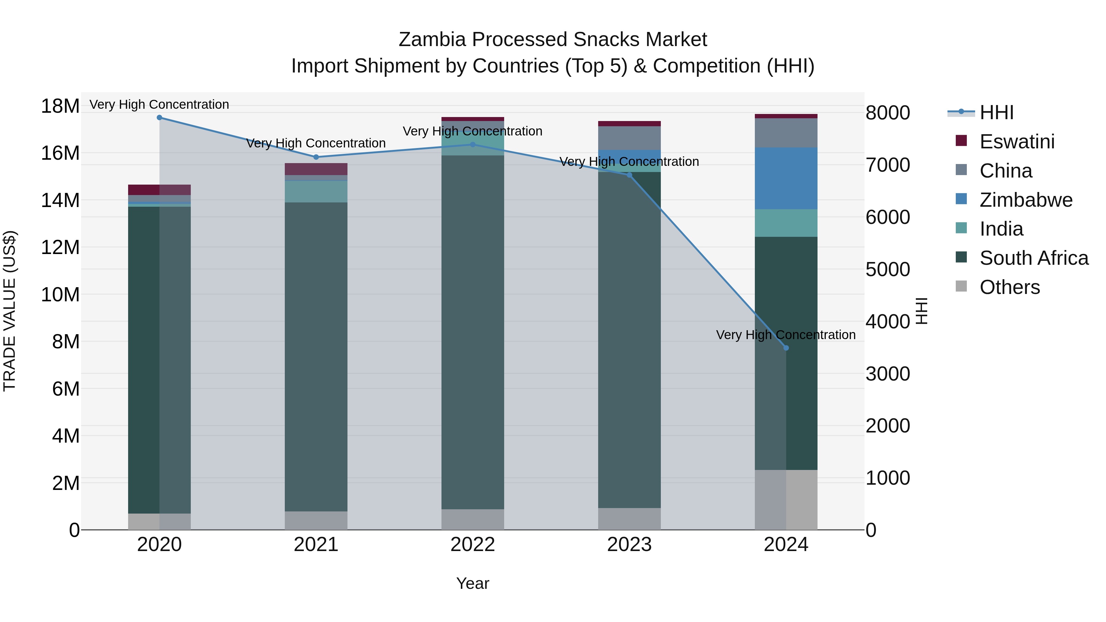Zambia Processed Snacks Market: Top 5 Importing Countries and Market Competition (HHI) Analysis