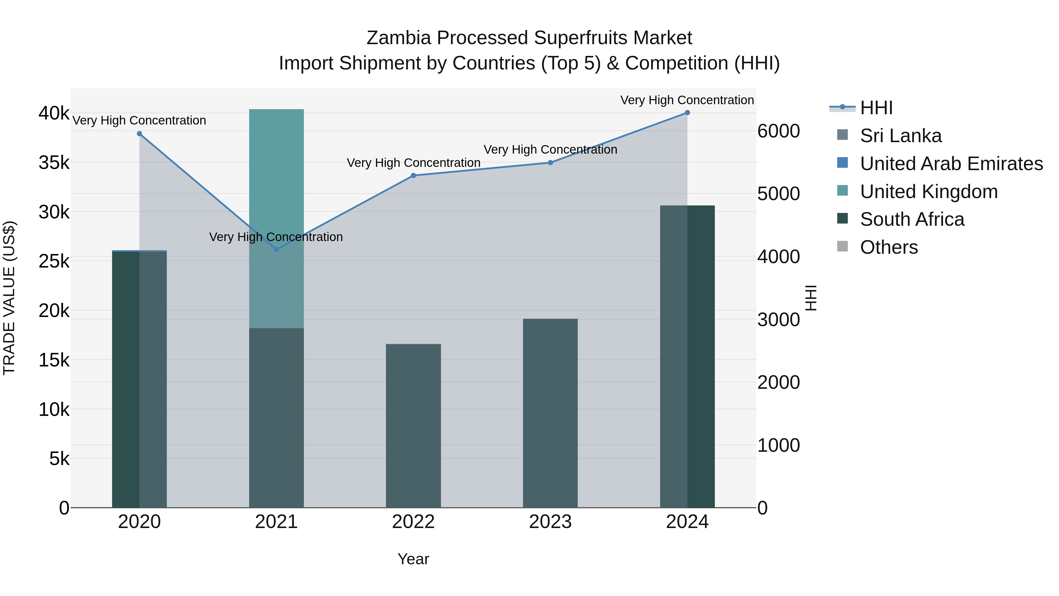 Zambia Processed Superfruits Market: Top 5 Importing Countries and Market Competition (HHI) Analysis