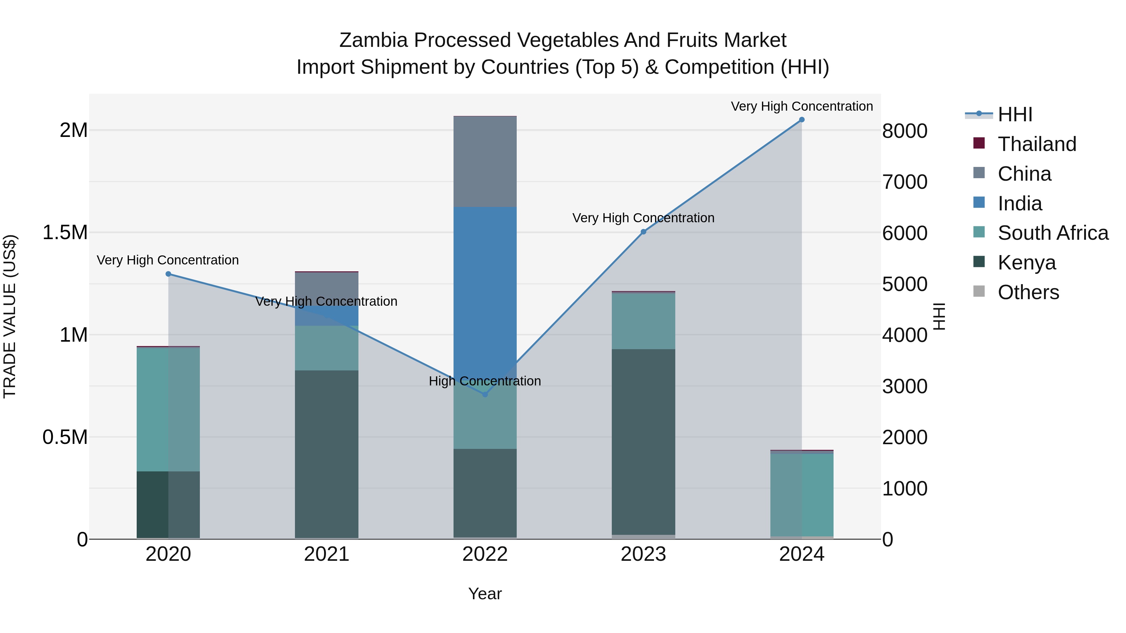 Zambia Processed Vegetables and Fruits Market: Top 5 Importing Countries and Market Competition (HHI) Analysis