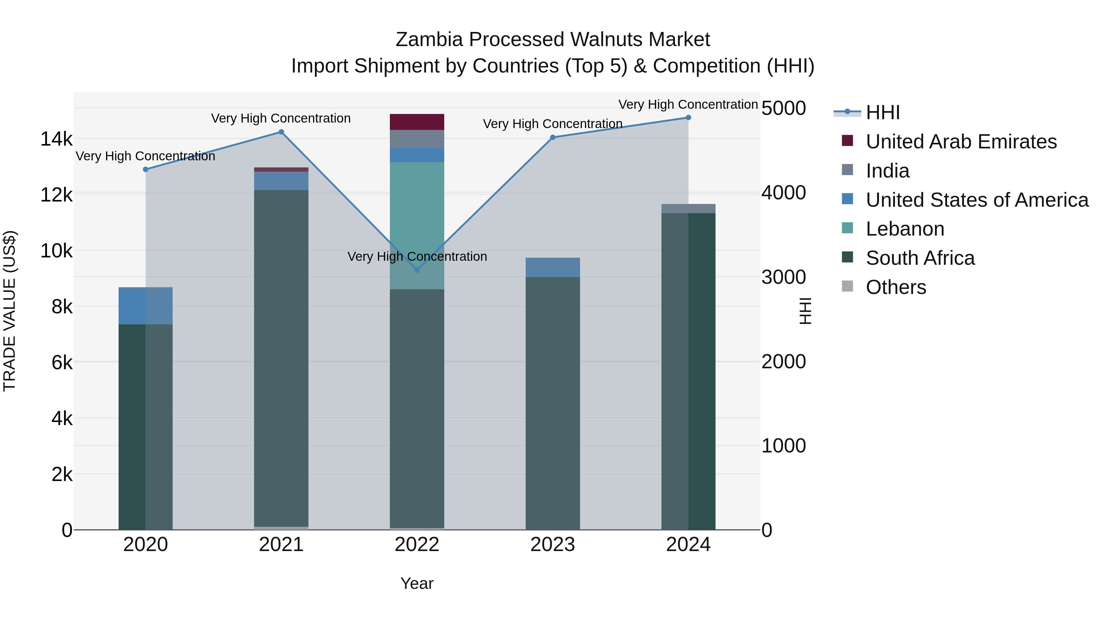 Zambia Processed Walnuts Market: Top 5 Importing Countries and Market Competition (HHI) Analysis