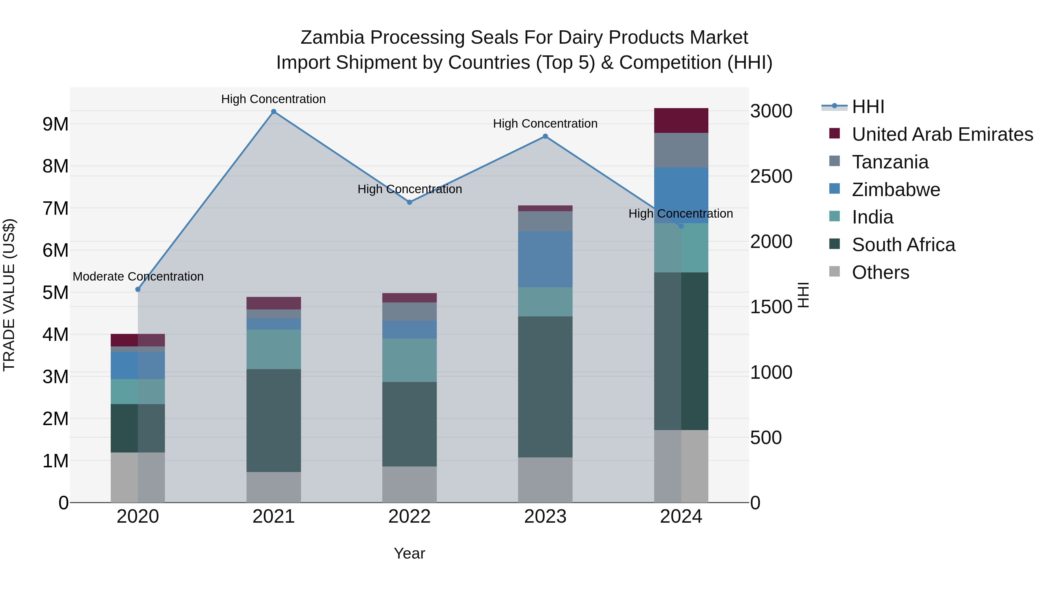 Zambia Processing Seals for Dairy Products Market: Top 5 Importing Countries and Market Competition (HHI) Analysis