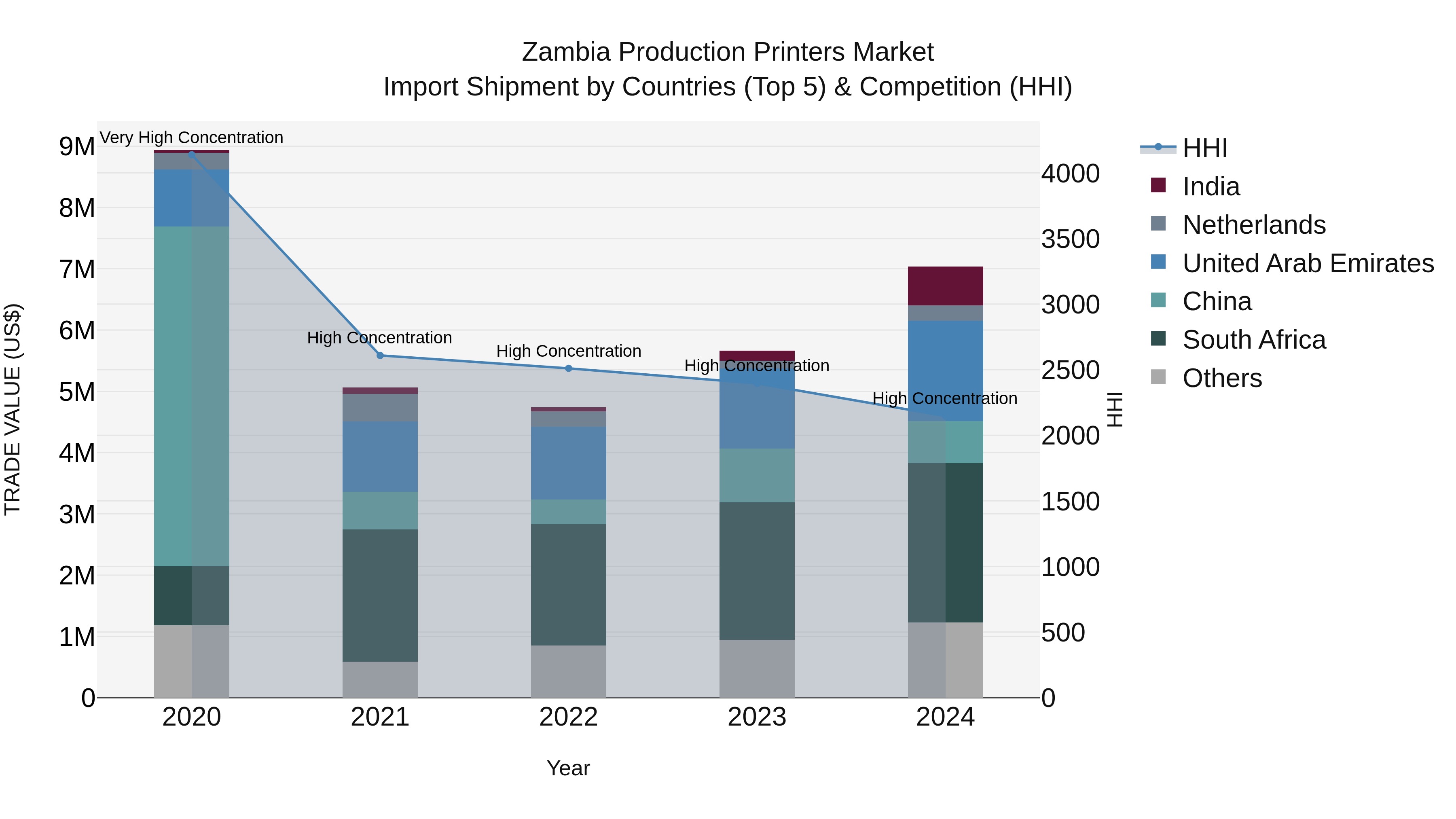 Zambia Production Printers Market: Top 5 Importing Countries and Market Competition (HHI) Analysis