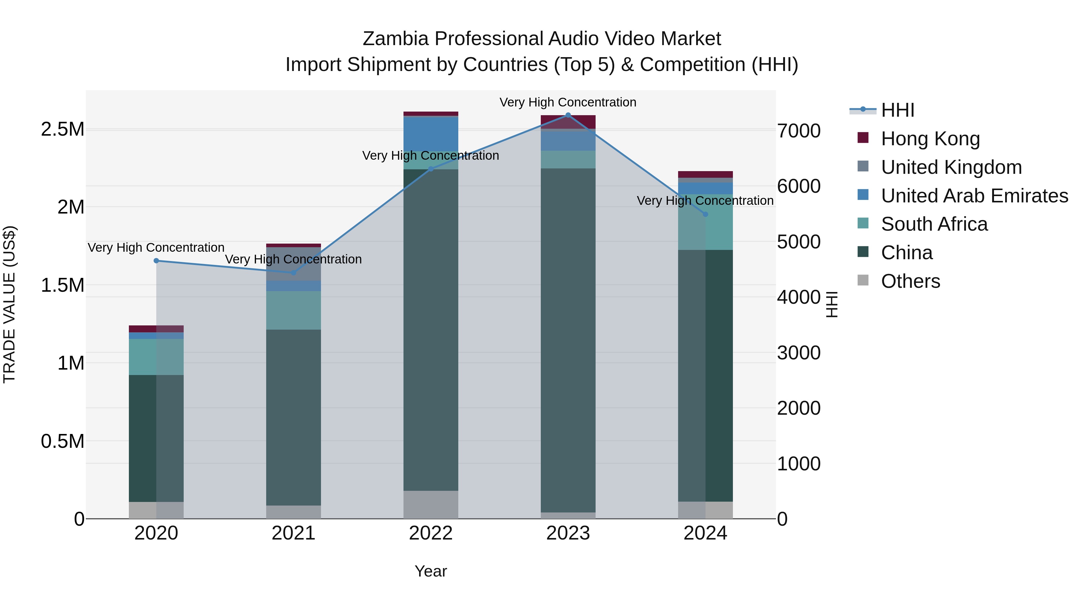 Zambia Professional Audio Video Market: Top 5 Importing Countries and Market Competition (HHI) Analysis