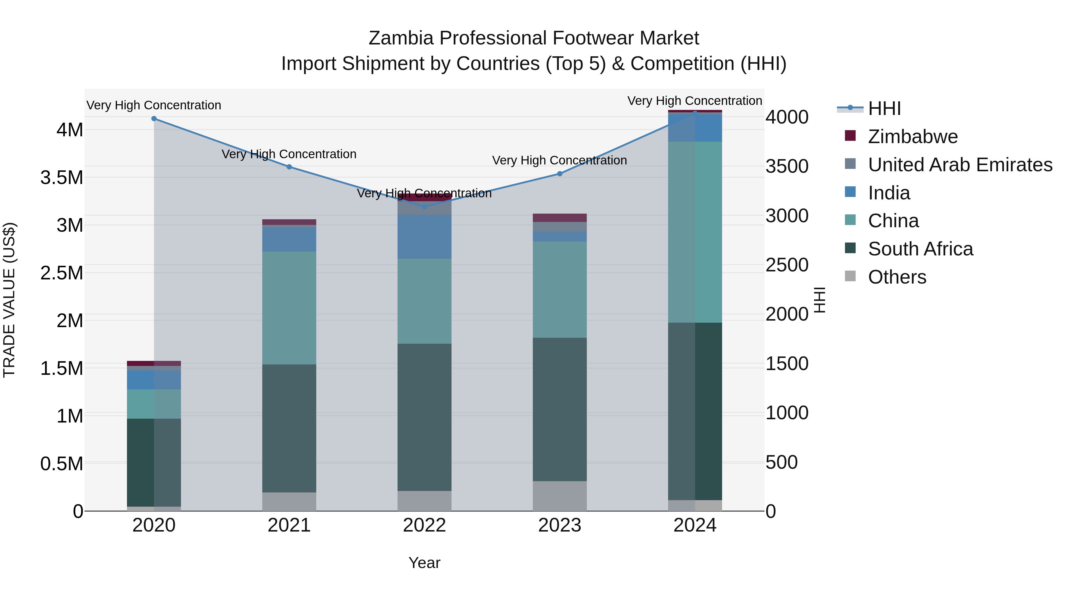 Zambia Professional Footwear Market: Top 5 Importing Countries and Market Competition (HHI) Analysis