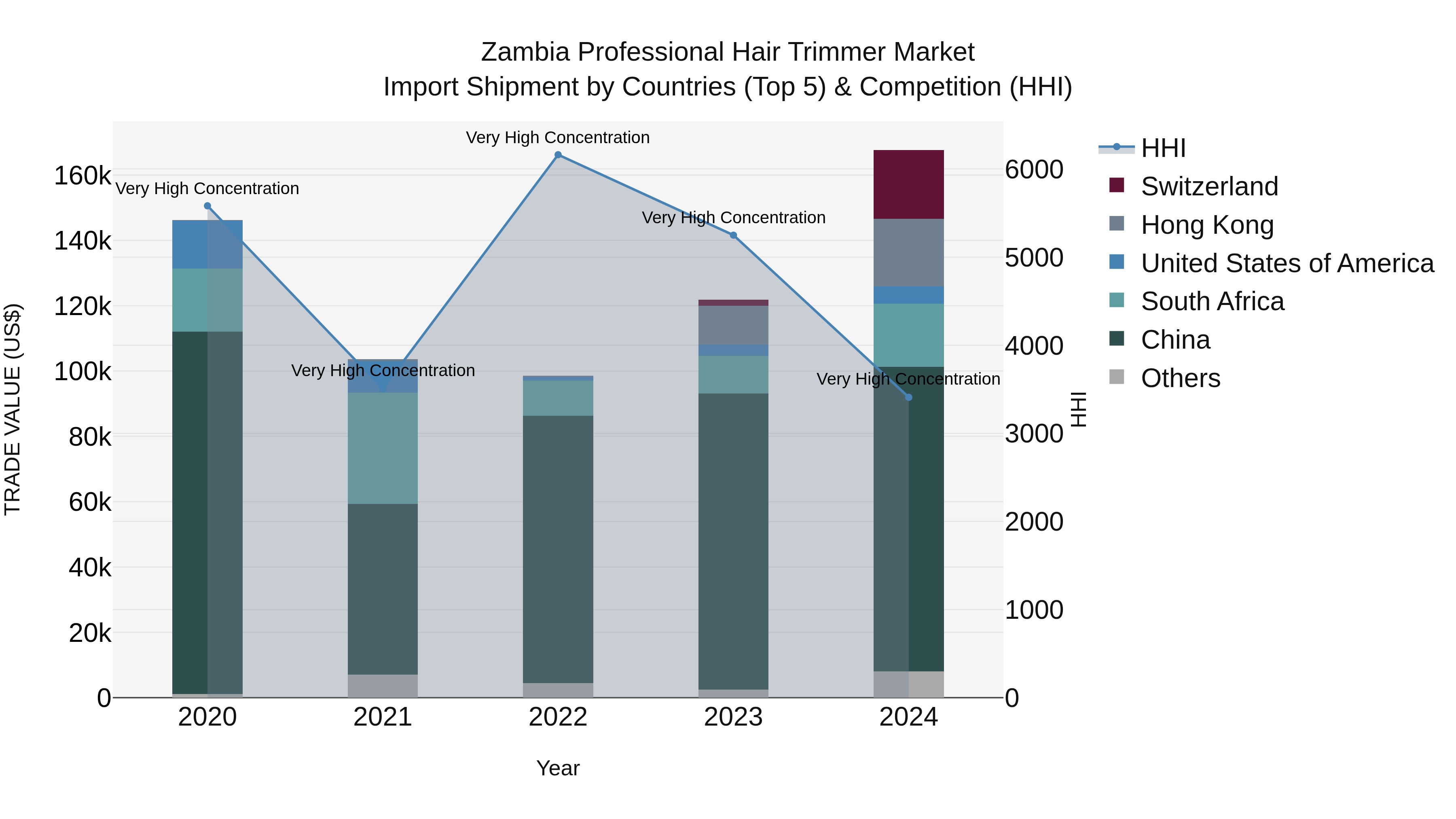 Zambia Professional Hair Trimmer Market: Top 5 Importing Countries and Market Competition (HHI) Analysis