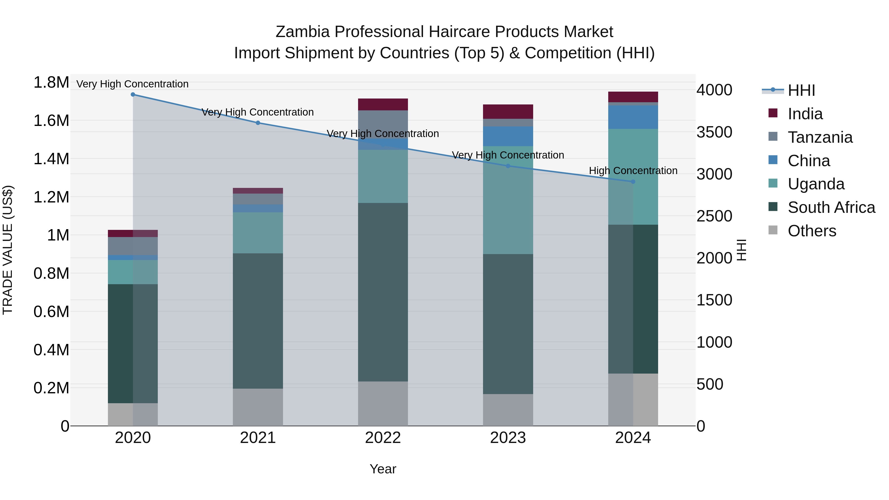 Zambia Professional Haircare Products Market: Top 5 Importing Countries and Market Competition (HHI) Analysis