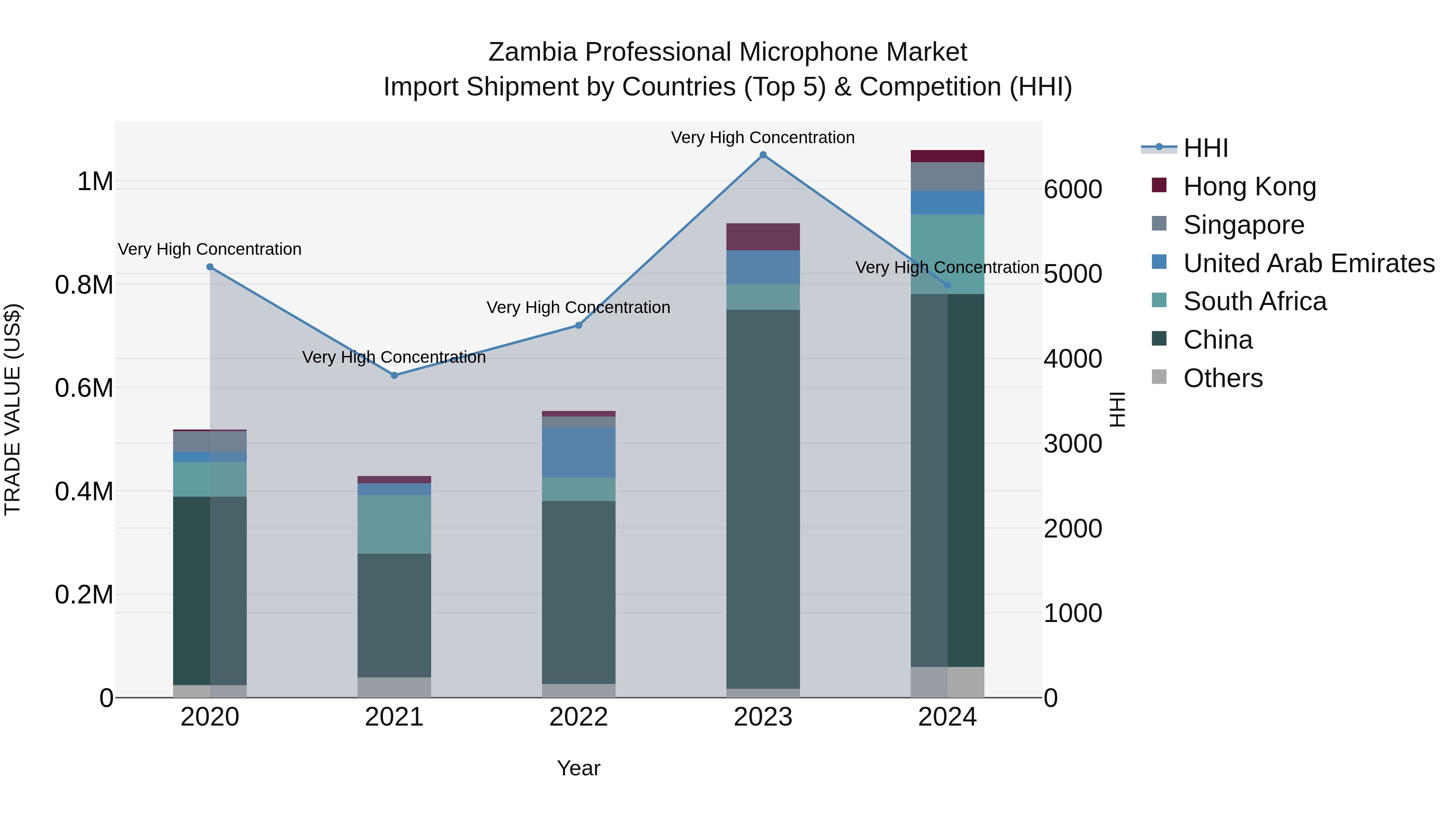 Zambia Professional Microphone Market: Top 5 Importing Countries and Market Competition (HHI) Analysis
