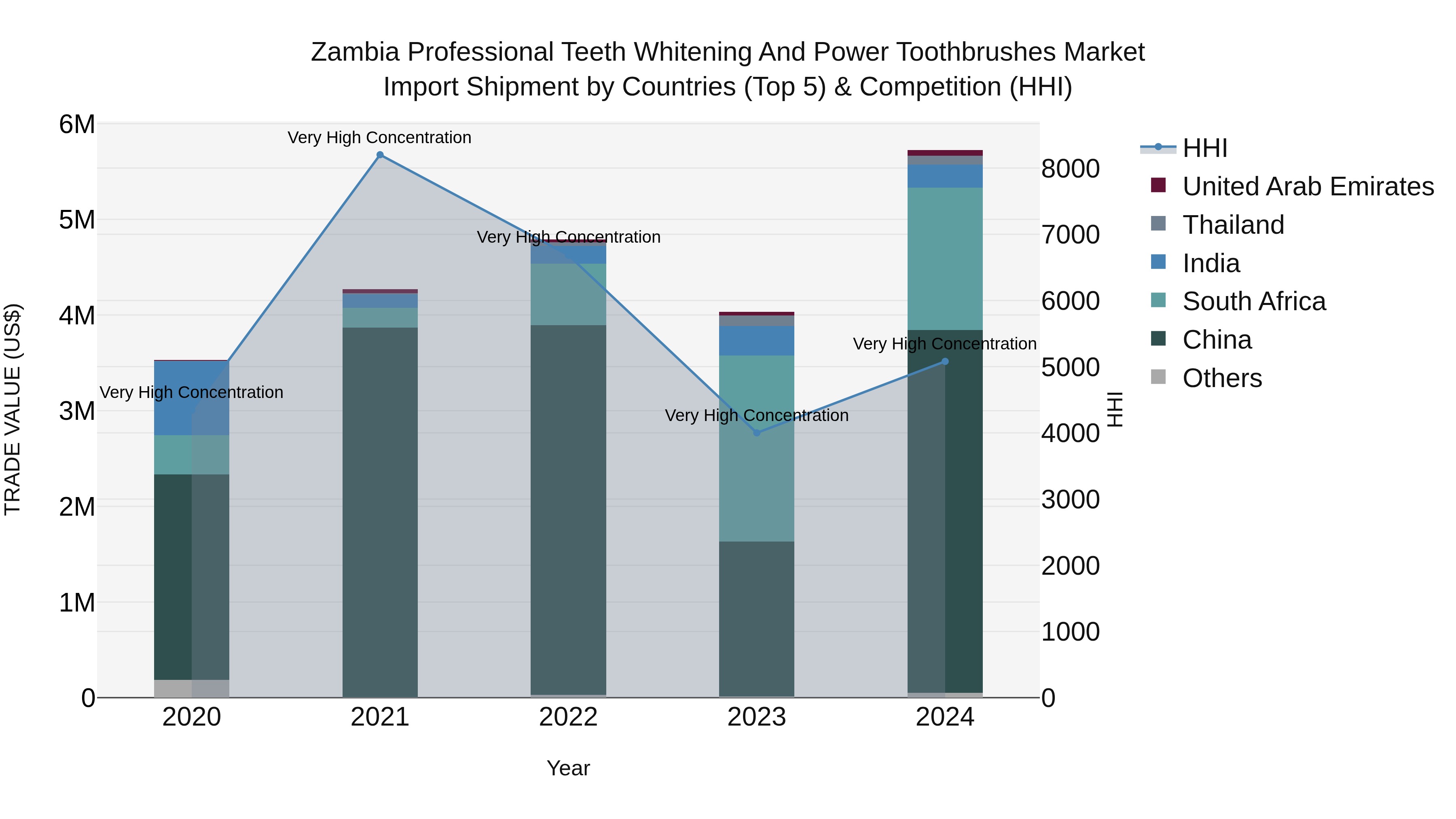 Zambia Professional Teeth Whitening and Power Toothbrushes Market: Top 5 Importing Countries and Market Competition (HHI) Analysis