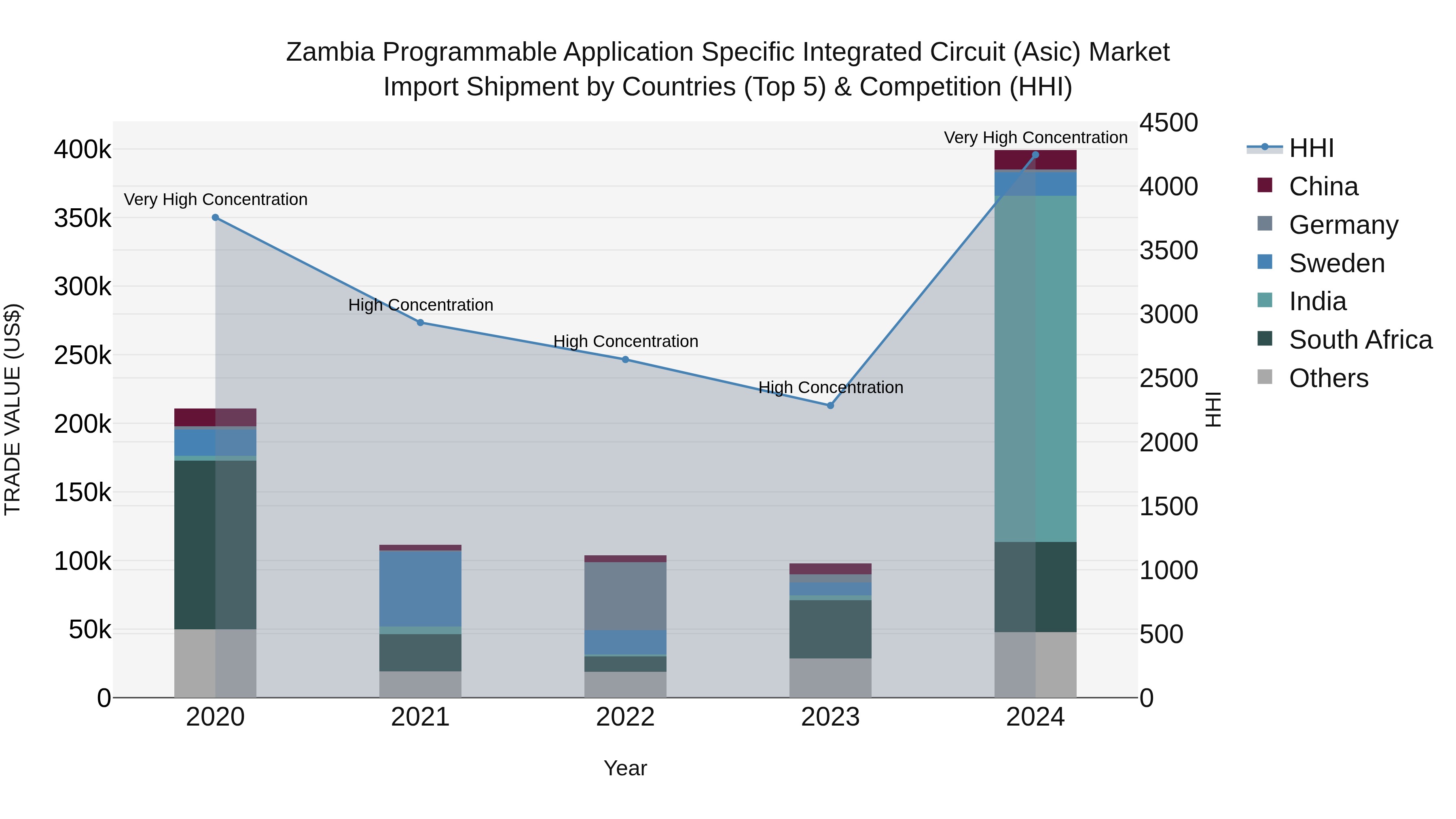 Zambia Programmable Application Specific Integrated Circuit (Asic) Market: Top 5 Importing Countries and Market Competition (HHI) Analysis