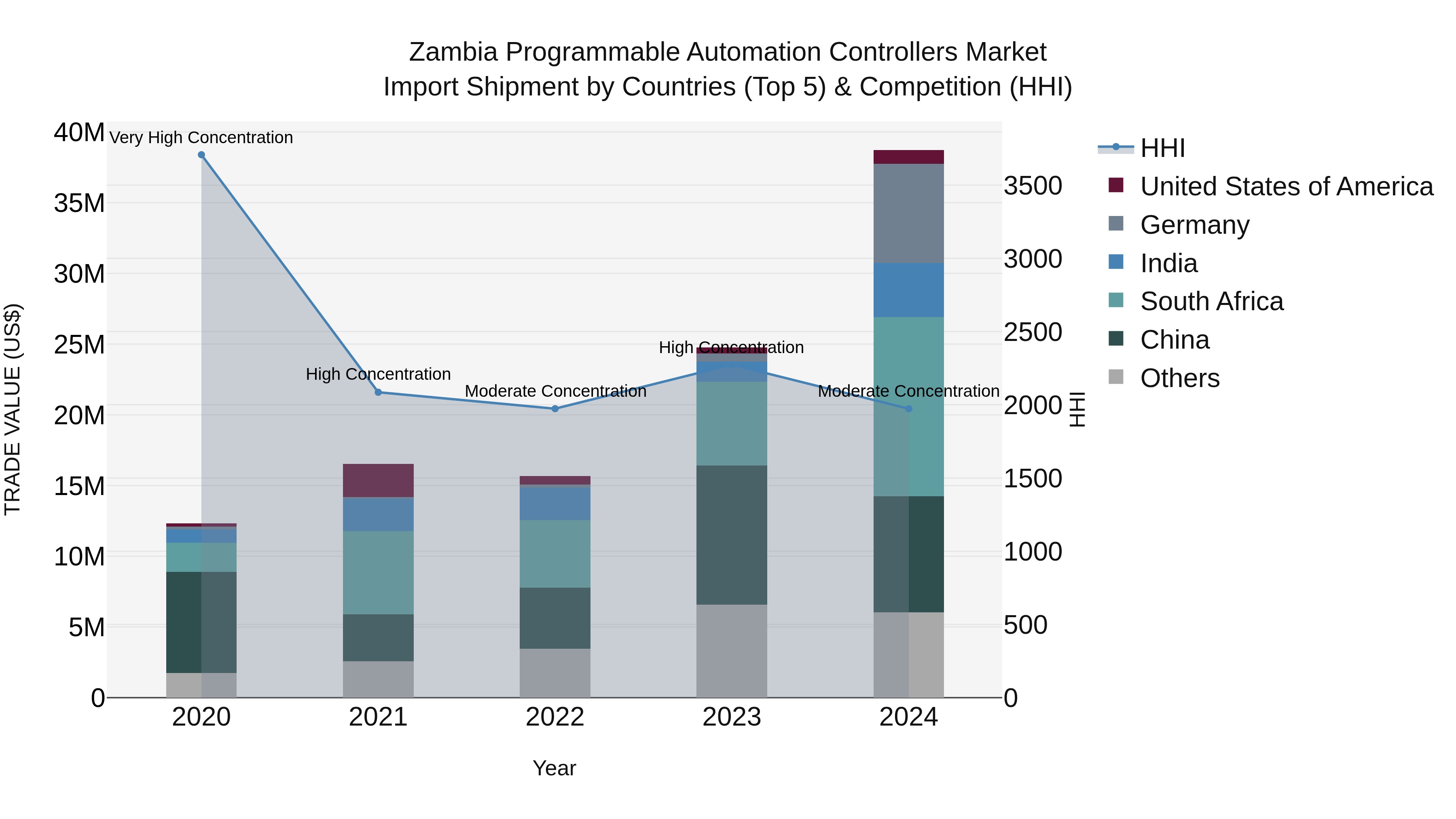 Zambia Programmable Automation Controllers Market: Top 5 Importing Countries and Market Competition (HHI) Analysis