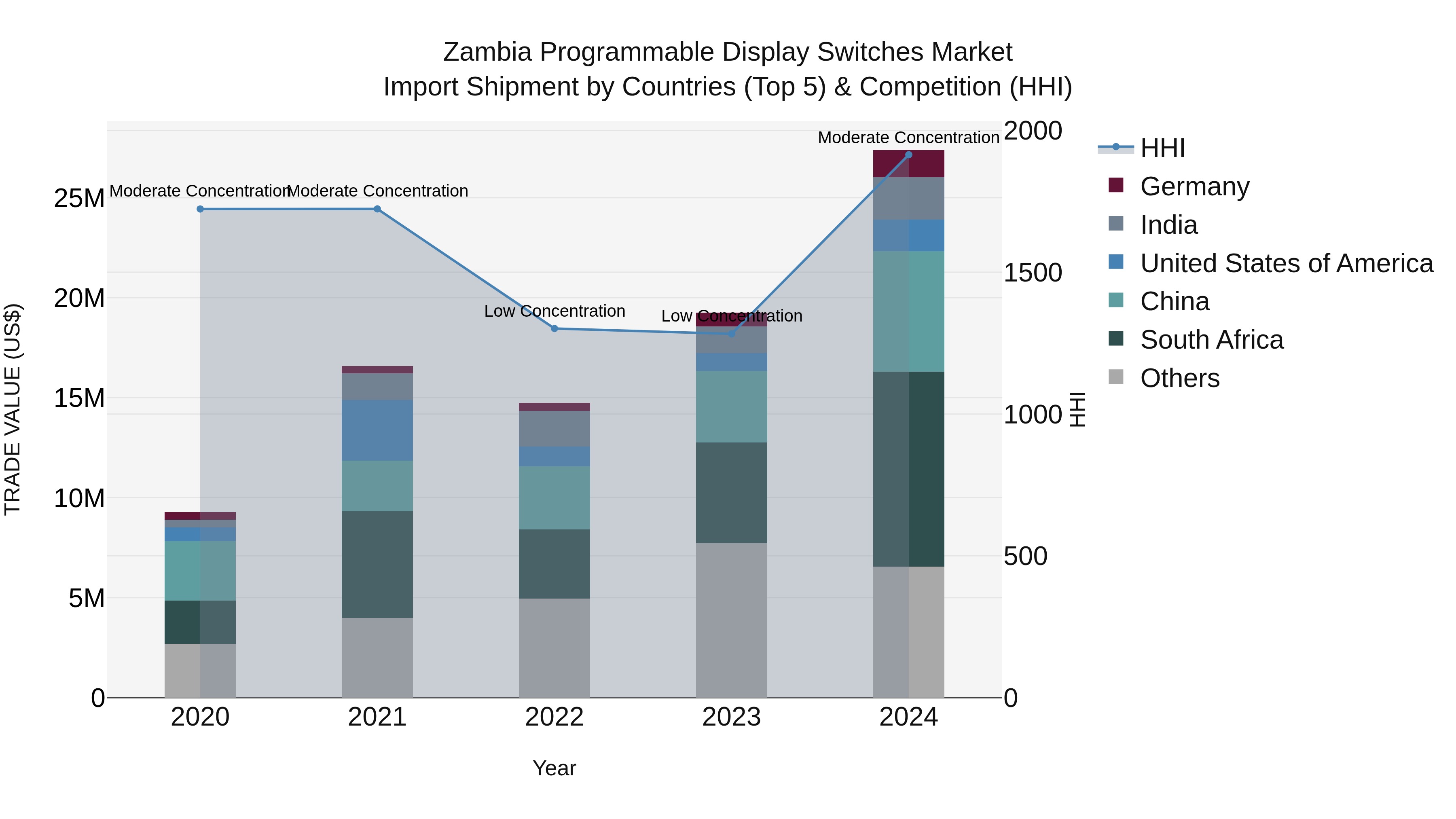 Zambia Programmable Display Switches Market: Top 5 Importing Countries and Market Competition (HHI) Analysis