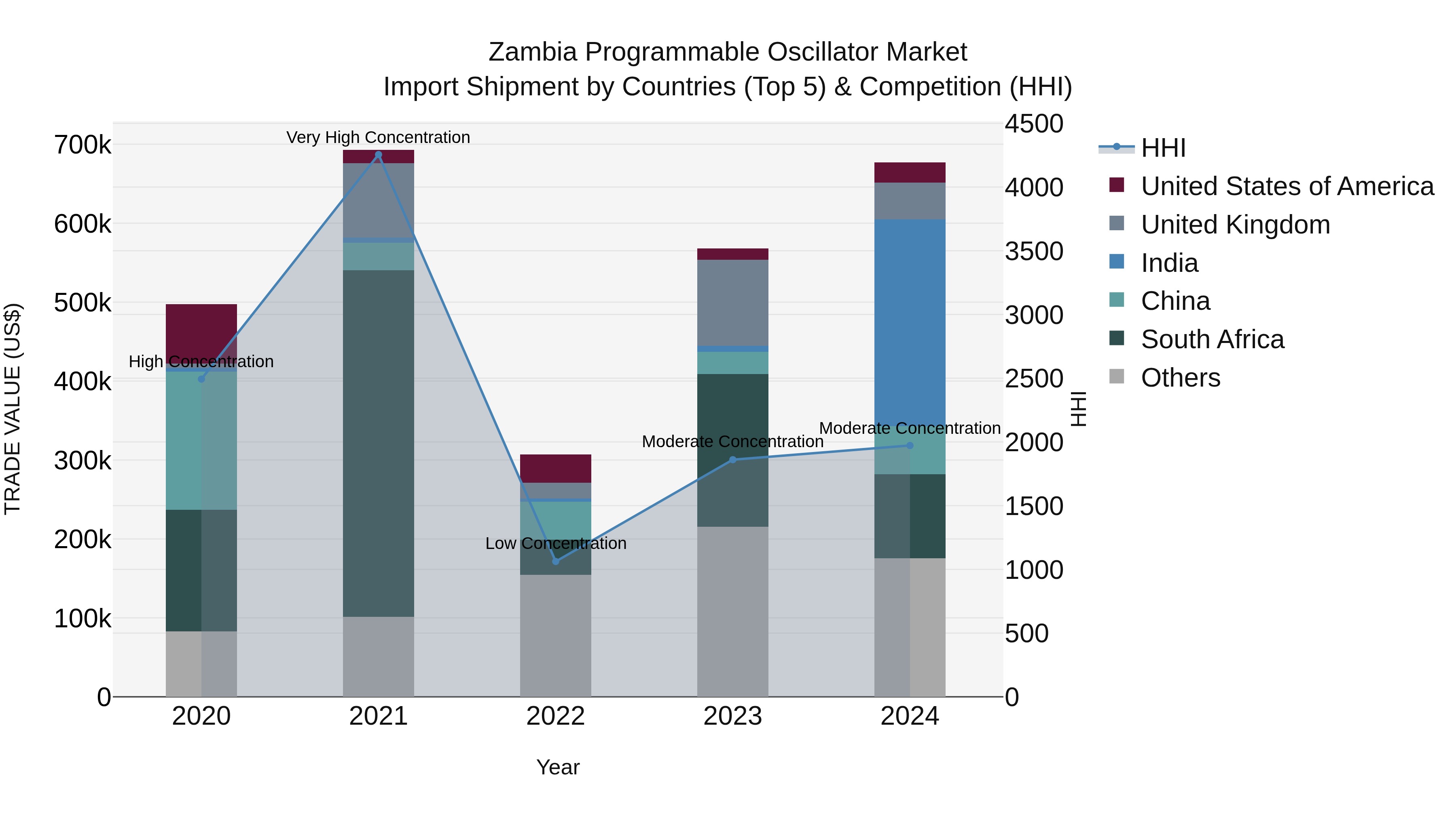 Zambia Programmable Oscillator Market: Top 5 Importing Countries and Market Competition (HHI) Analysis