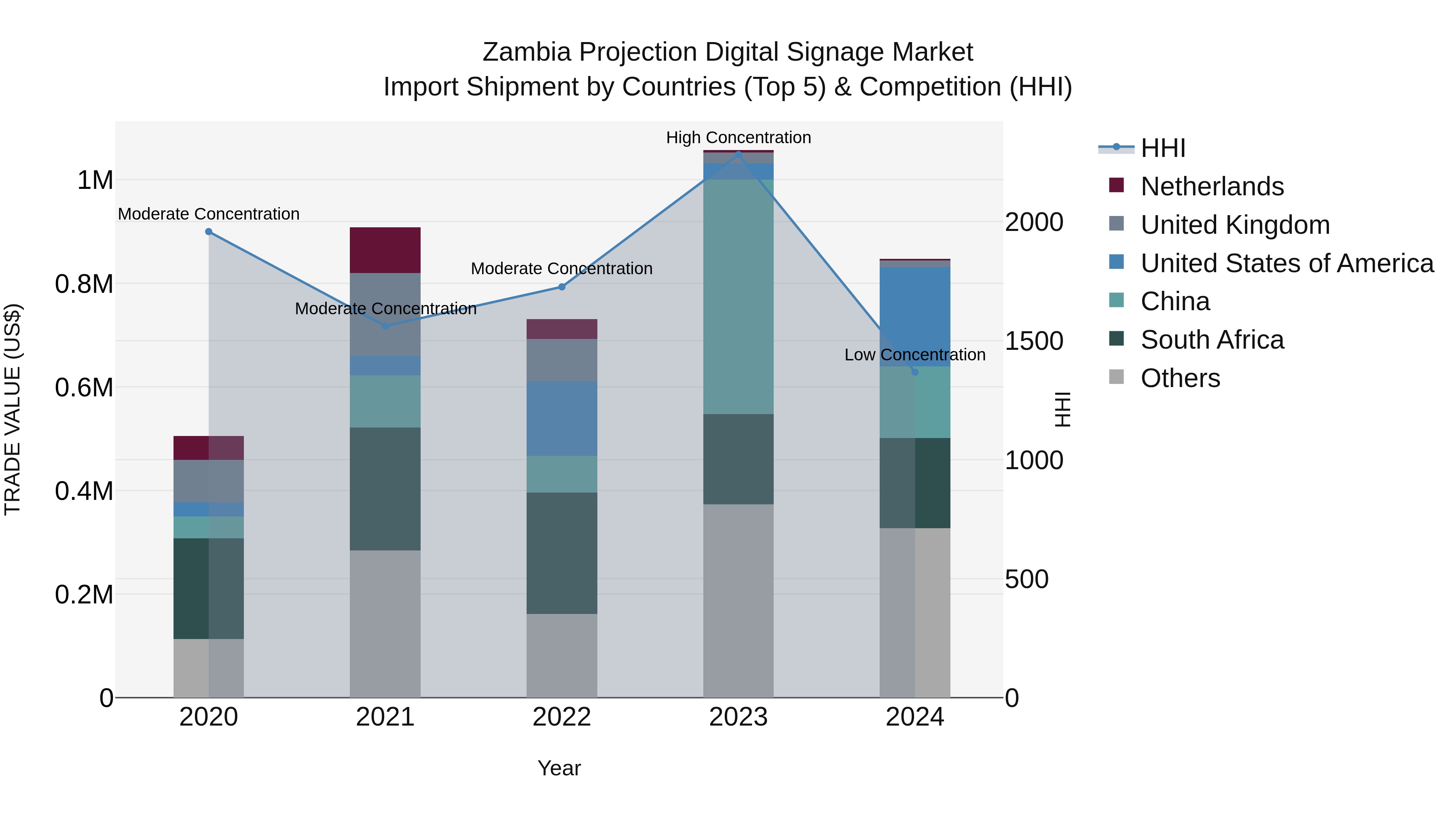 Zambia Projection Digital Signage Market: Top 5 Importing Countries and Market Competition (HHI) Analysis