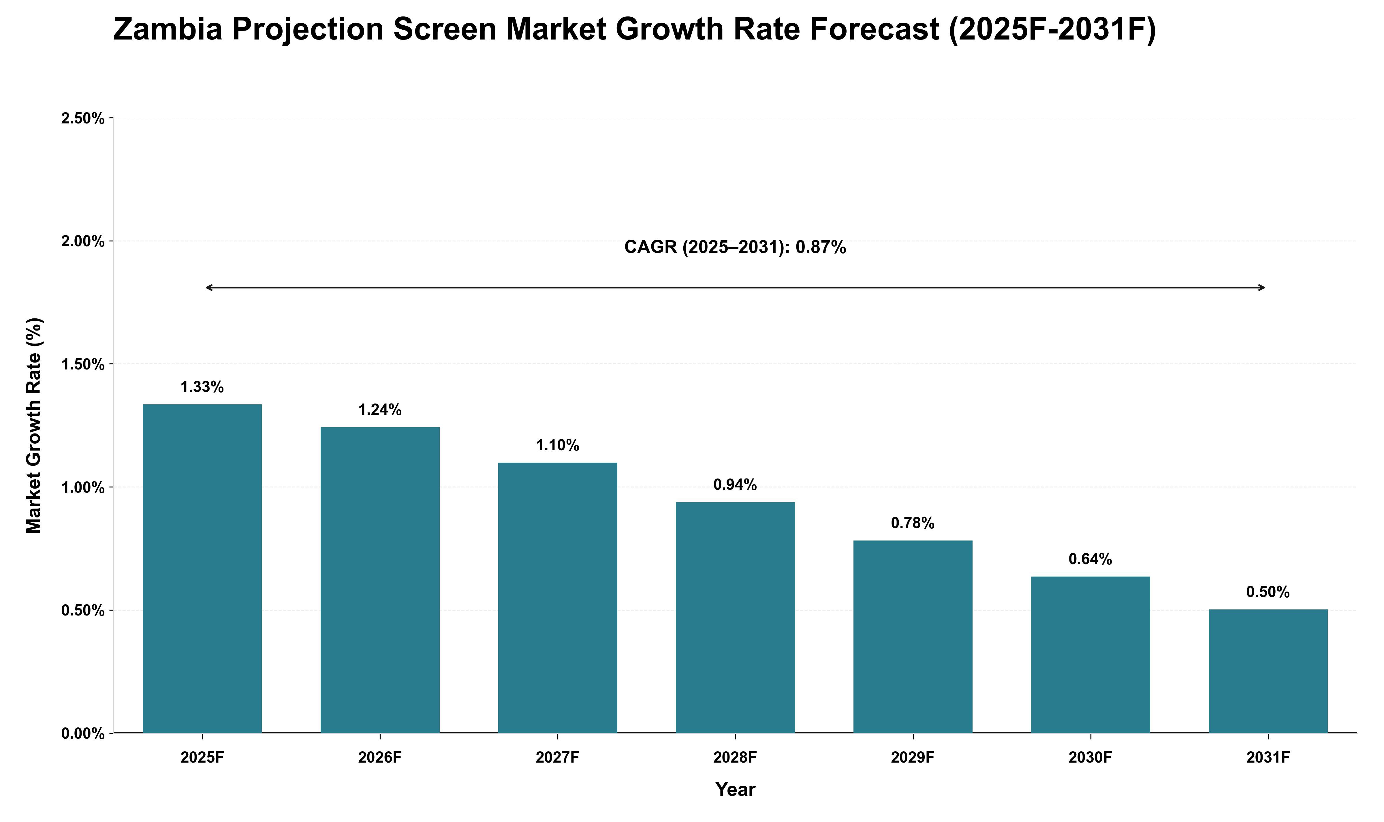 Zambia Projection Screen Market Growth Rate Analysis (2025 - 2031)