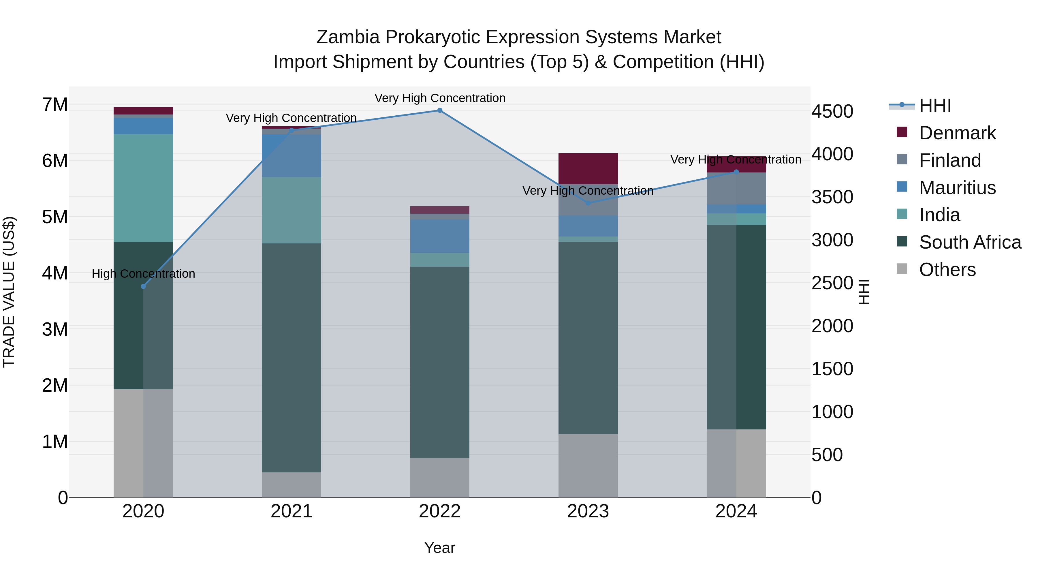Zambia Prokaryotic Expression Systems Market: Top 5 Importing Countries and Market Competition (HHI) Analysis