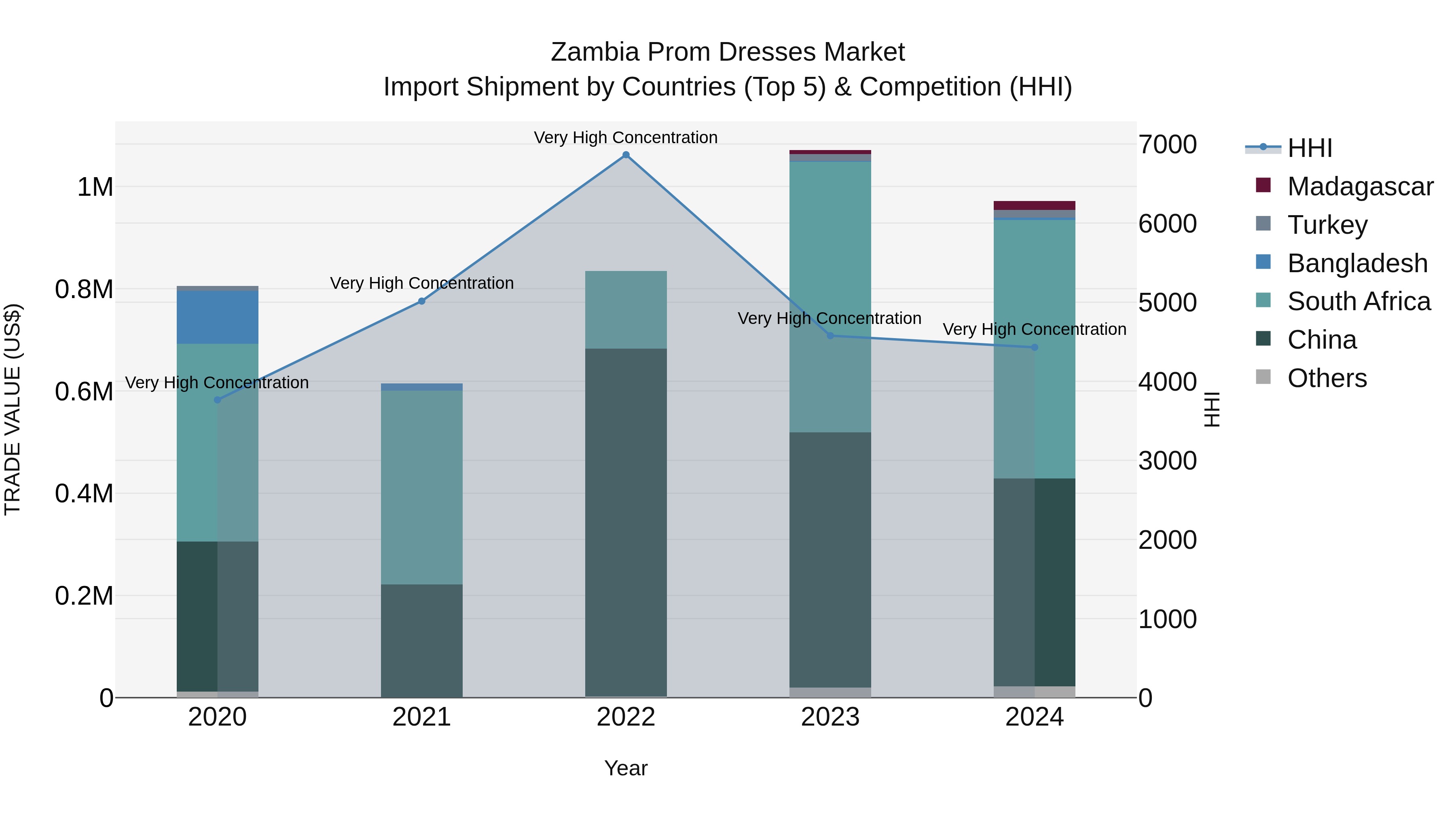 Zambia Prom Dresses Market: Top 5 Importing Countries and Market Competition (HHI) Analysis