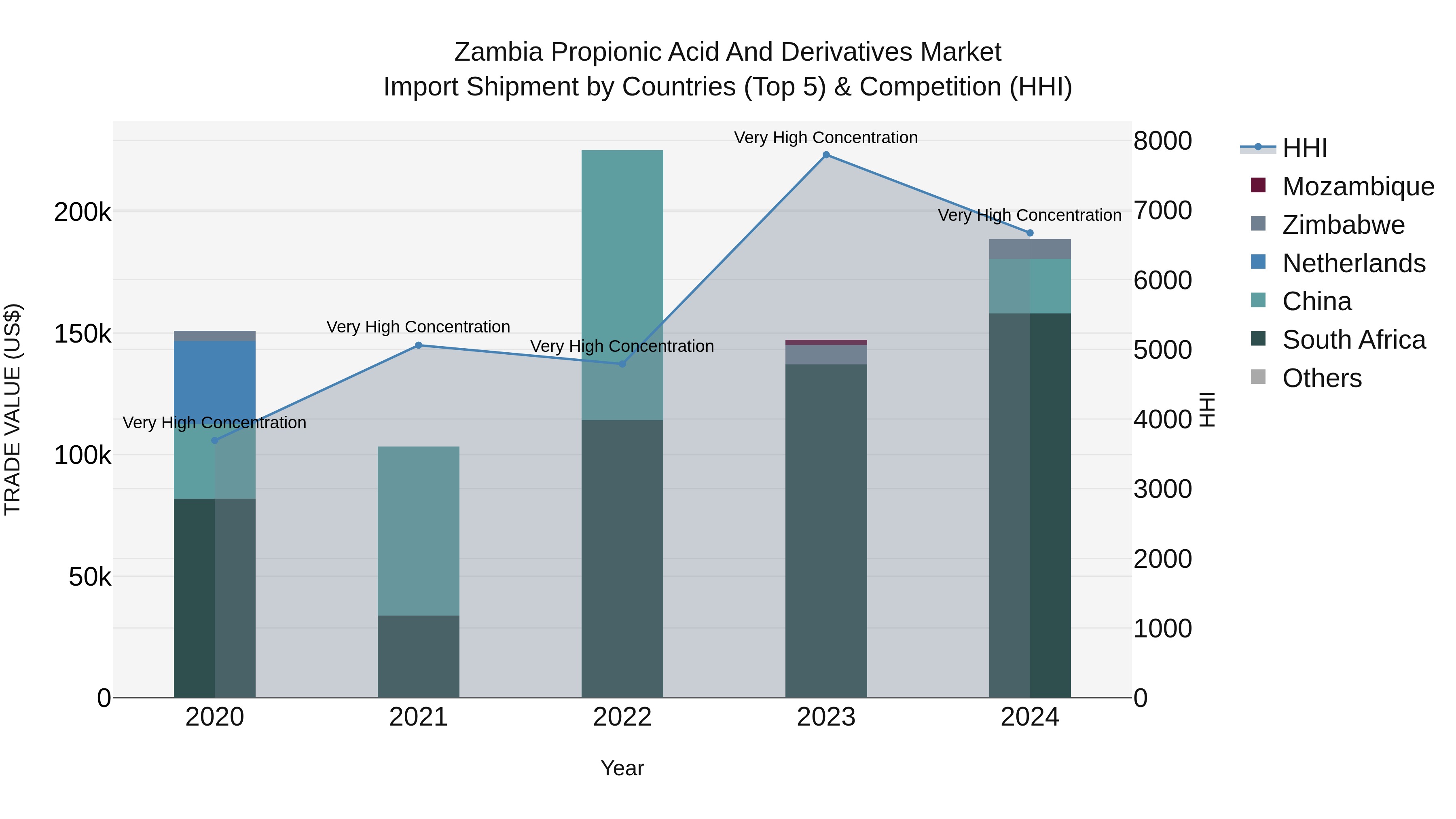 Zambia Propionic Acid and Derivatives Market: Top 5 Importing Countries and Market Competition (HHI) Analysis
