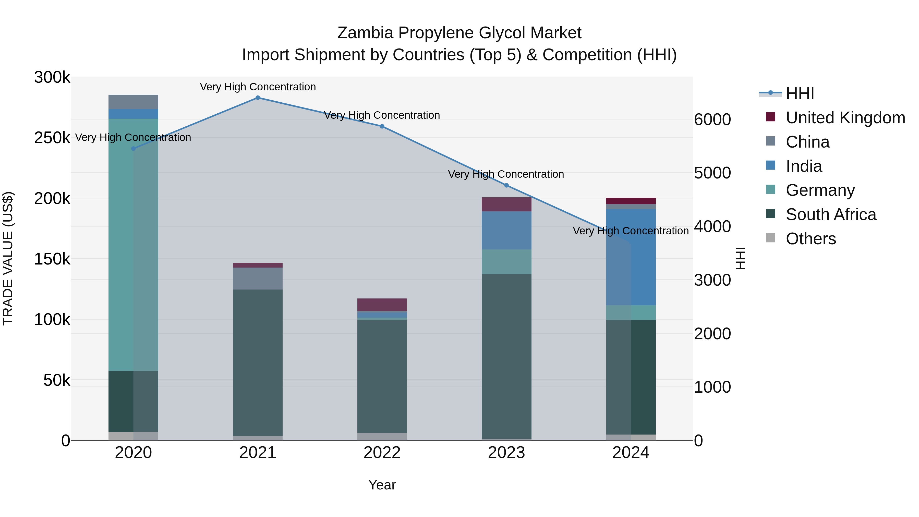 Zambia Propylene Glycol Market: Top 5 Importing Countries and Market Competition (HHI) Analysis