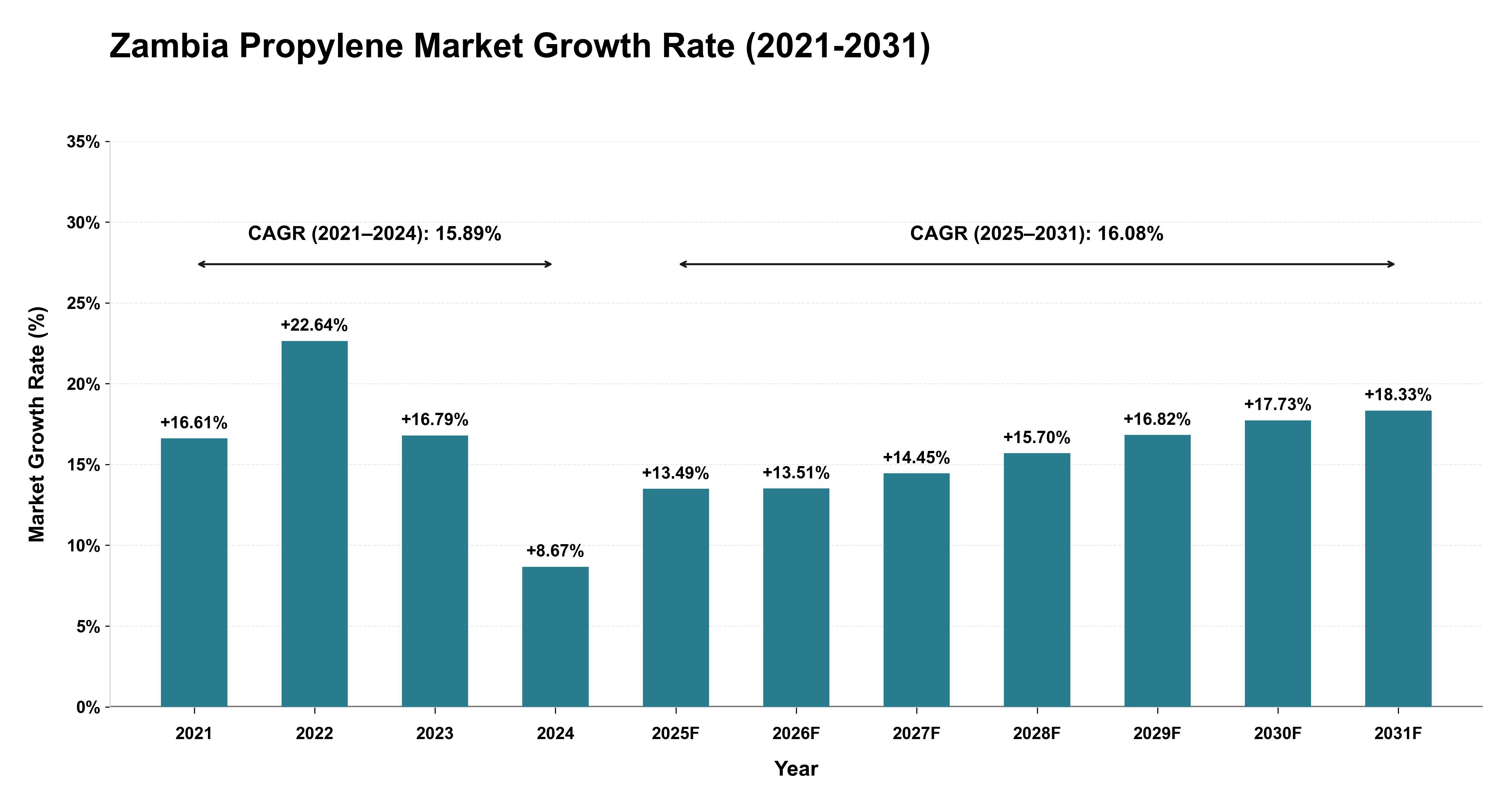 Zambia Propylene Market Growth Rate Analysis (2021-2031)