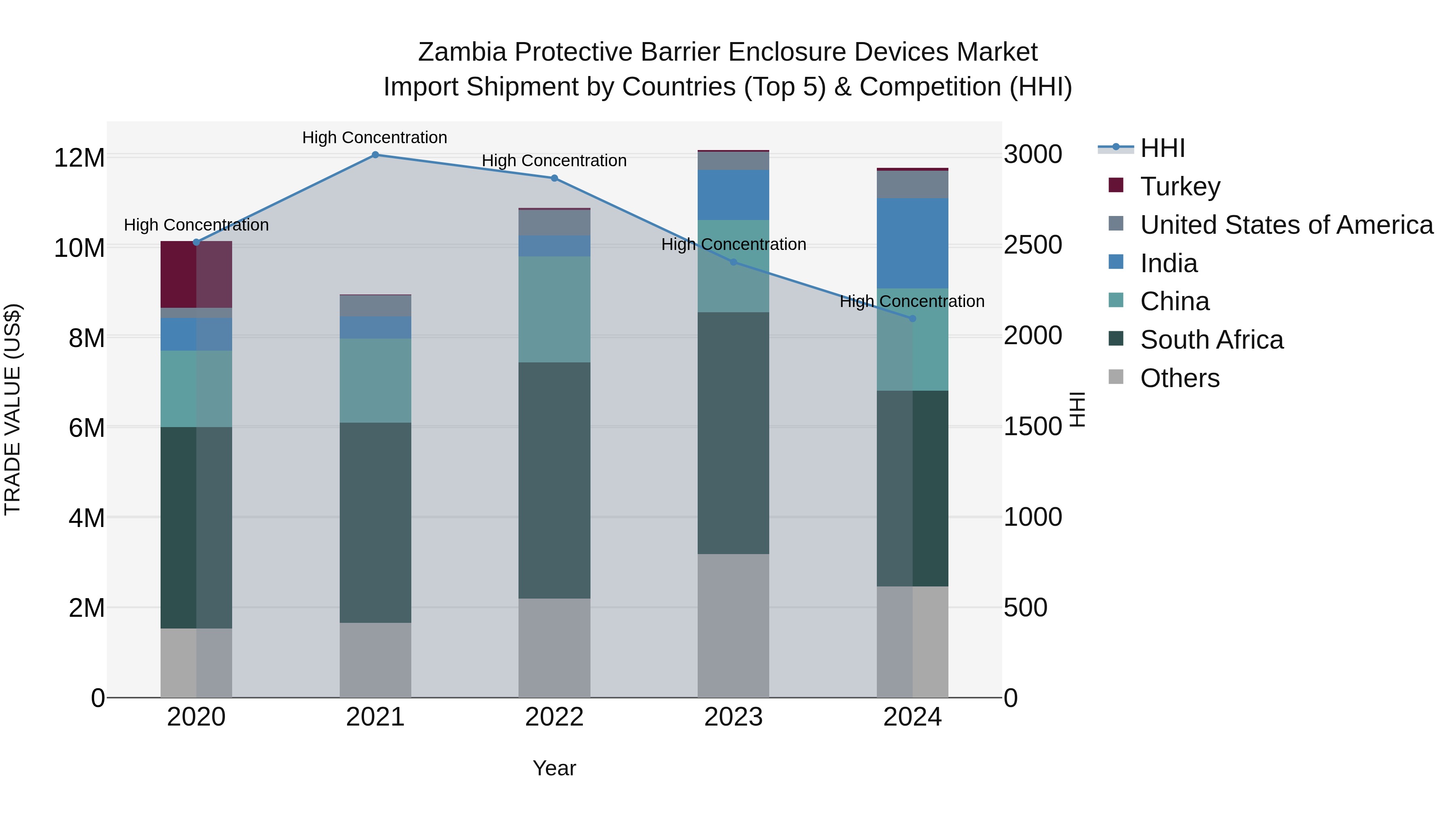 Zambia Protective Barrier Enclosure Devices Market: Top 5 Importing Countries and Market Competition (HHI) Analysis