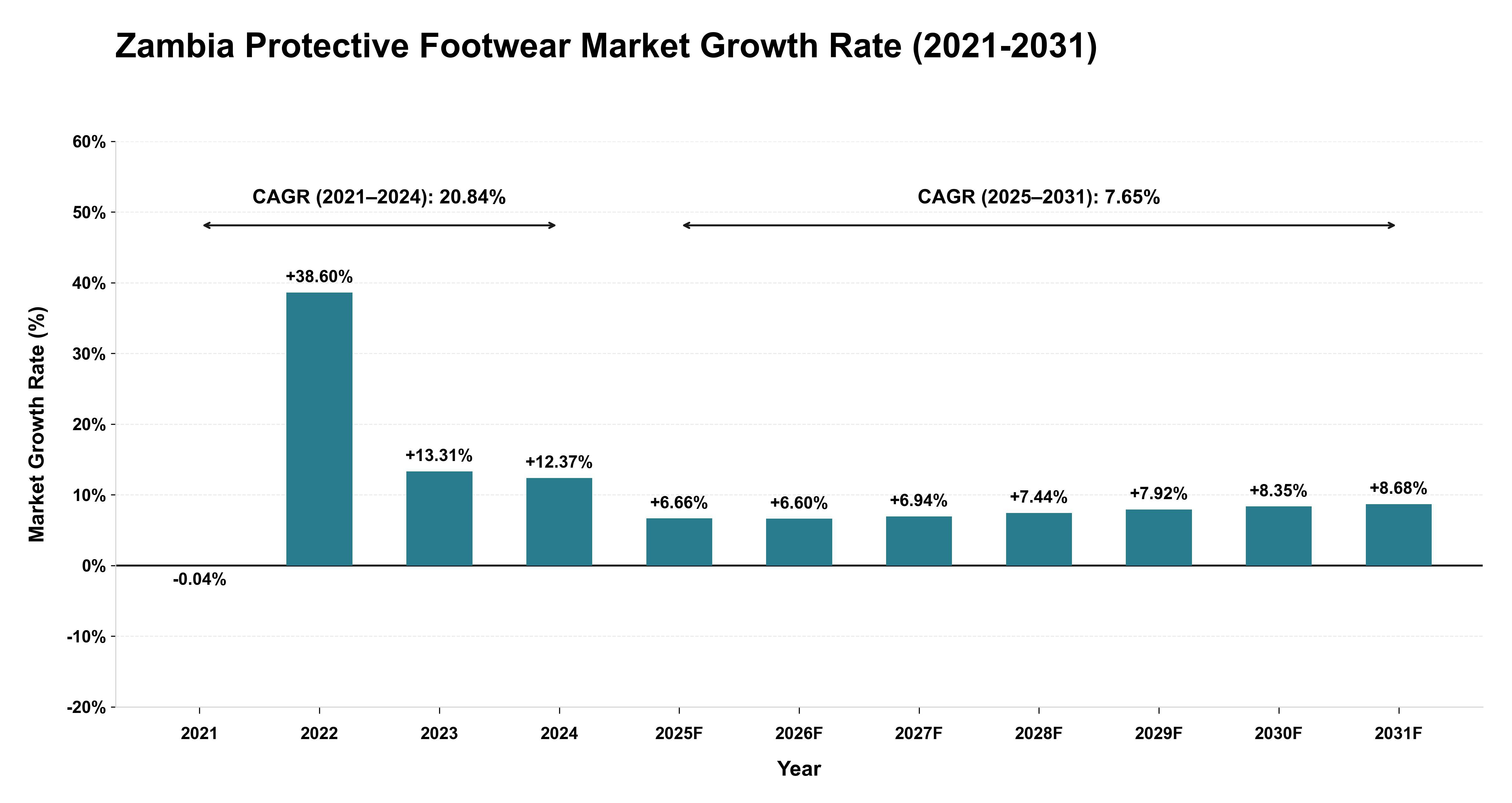Zambia Protective Footwear Market Growth Rate Analysis (2021-2031)