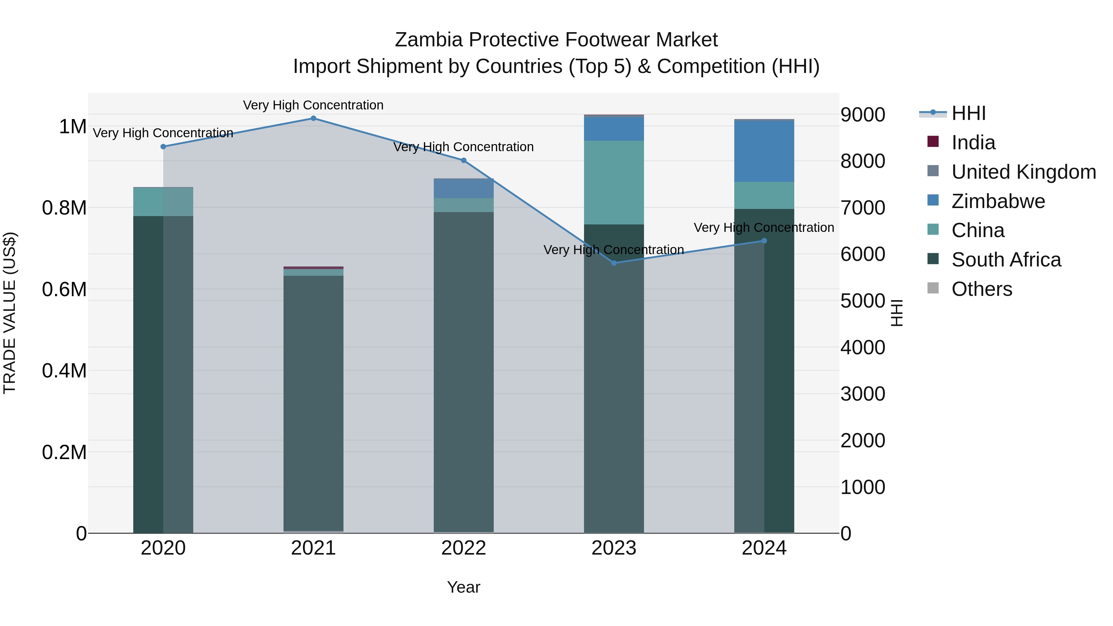 Zambia Protective Footwear Market: Top 5 Importing Countries and Market Competition (HHI) Analysis