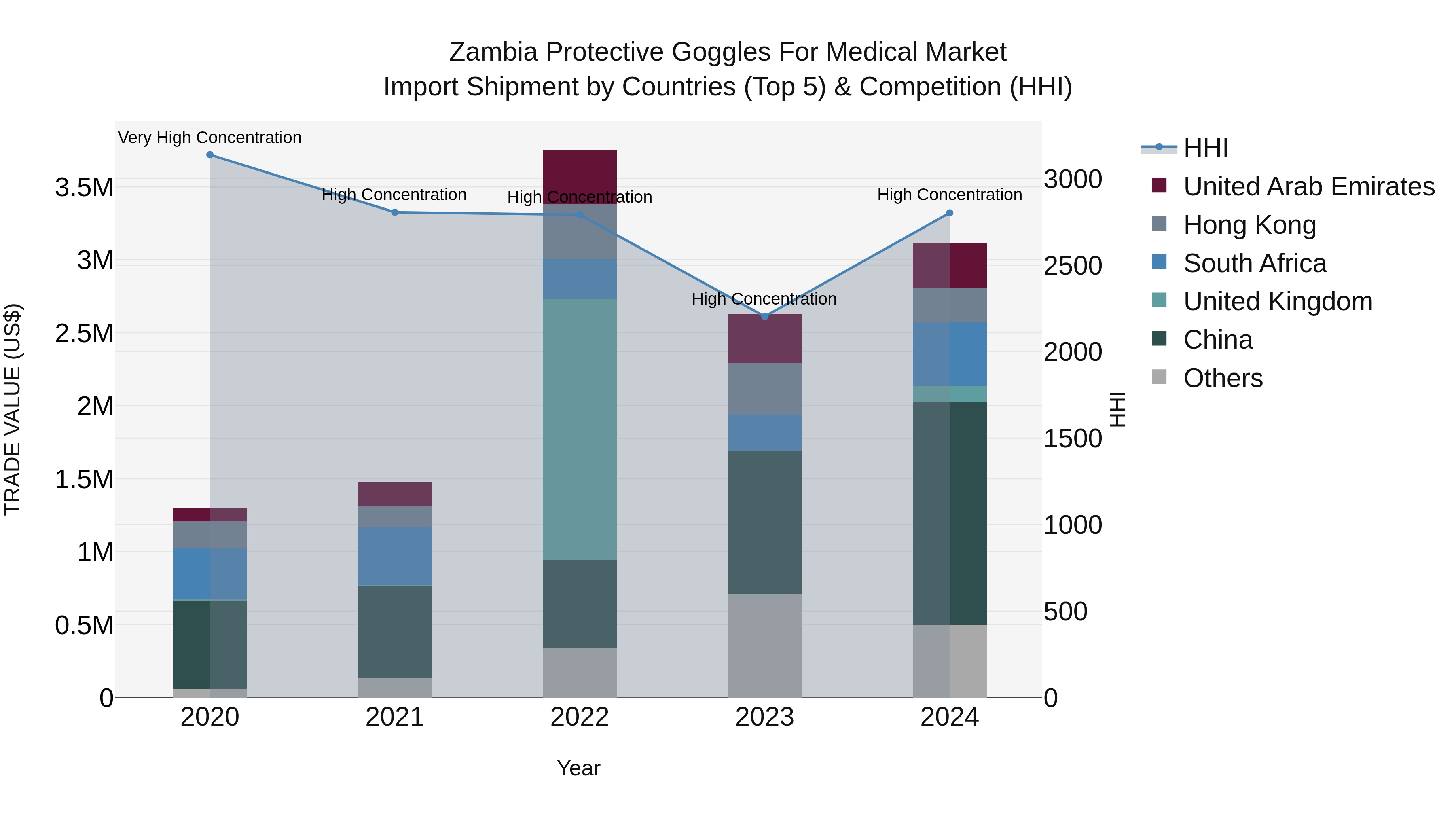 Zambia Protective Goggles for Medical Market: Top 5 Importing Countries and Market Competition (HHI) Analysis