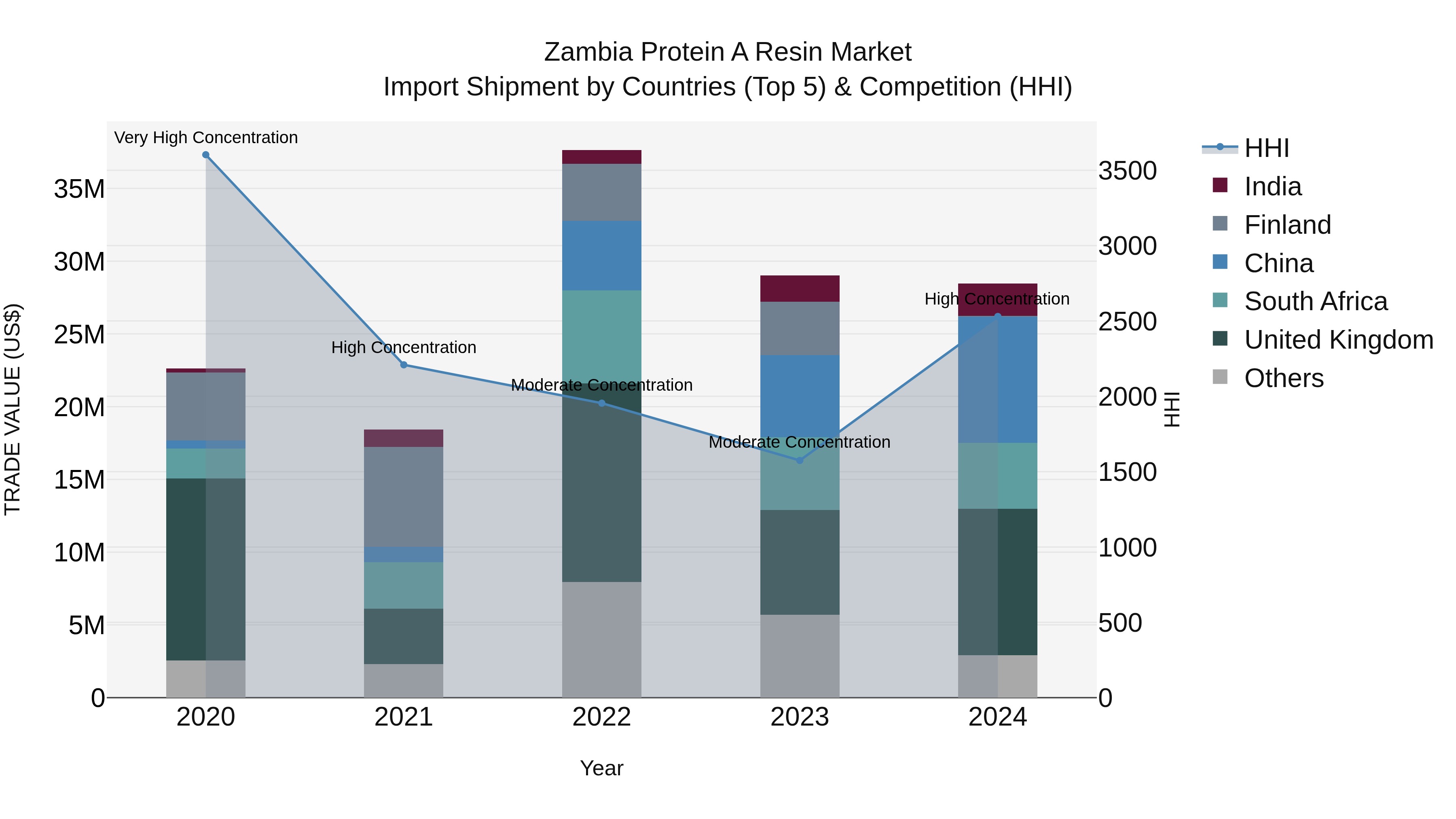 Zambia Protein a Resin Market: Top 5 Importing Countries and Market Competition (HHI) Analysis