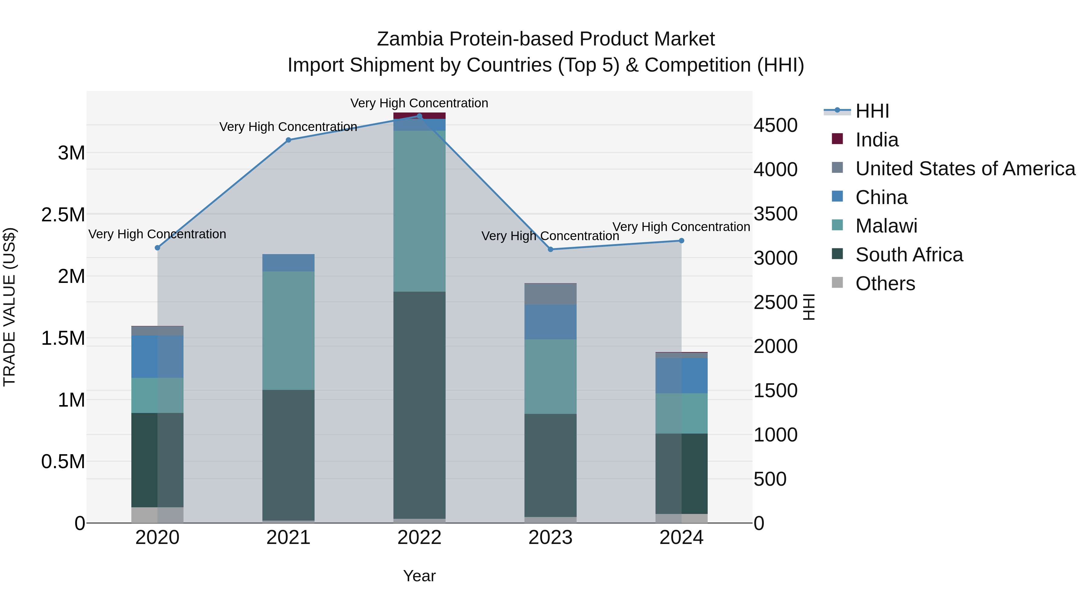 Zambia Protein-based Product Market: Top 5 Importing Countries and Market Competition (HHI) Analysis
