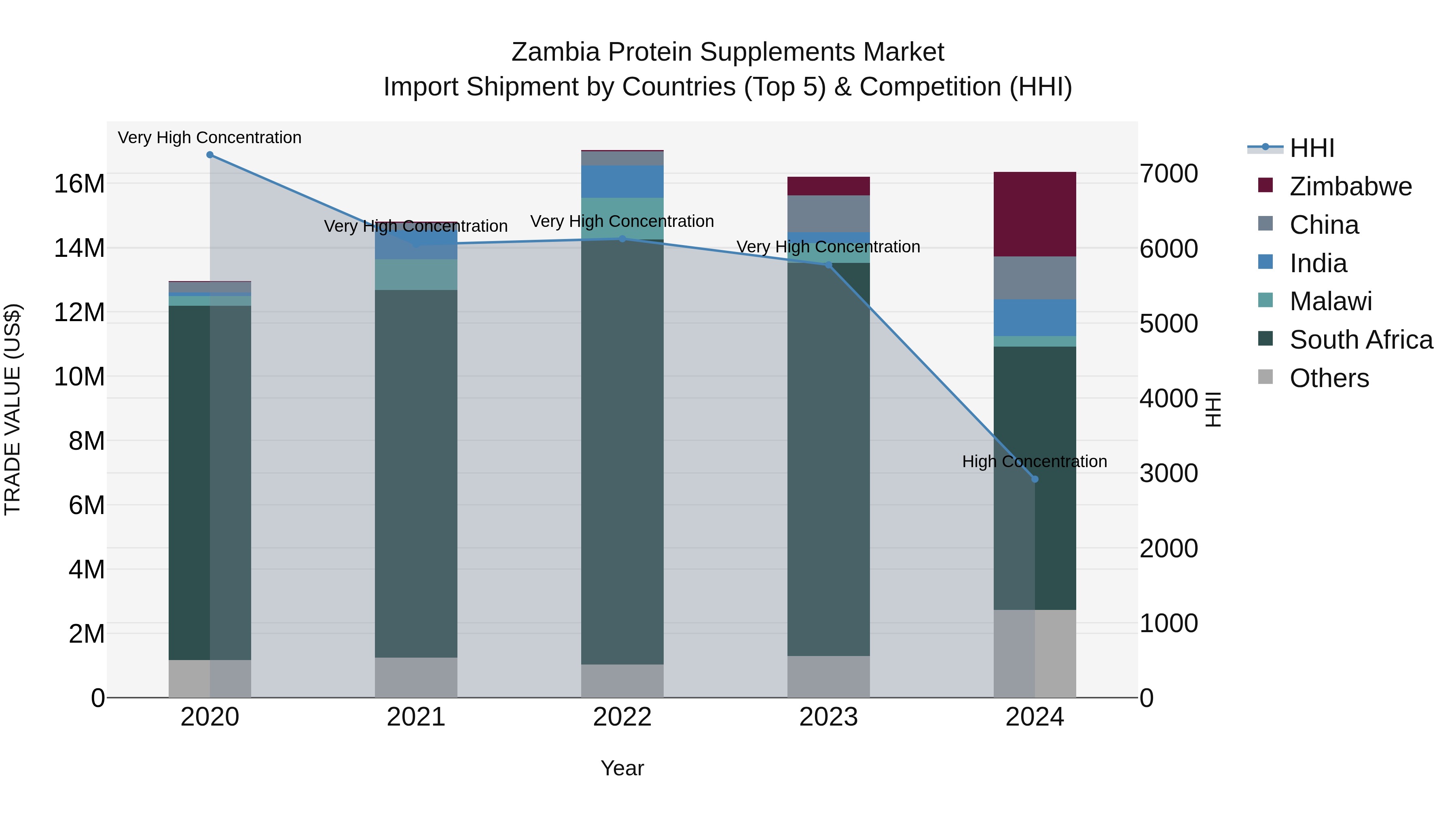 Zambia Protein Supplements Market: Top 5 Importing Countries and Market Competition (HHI) Analysis