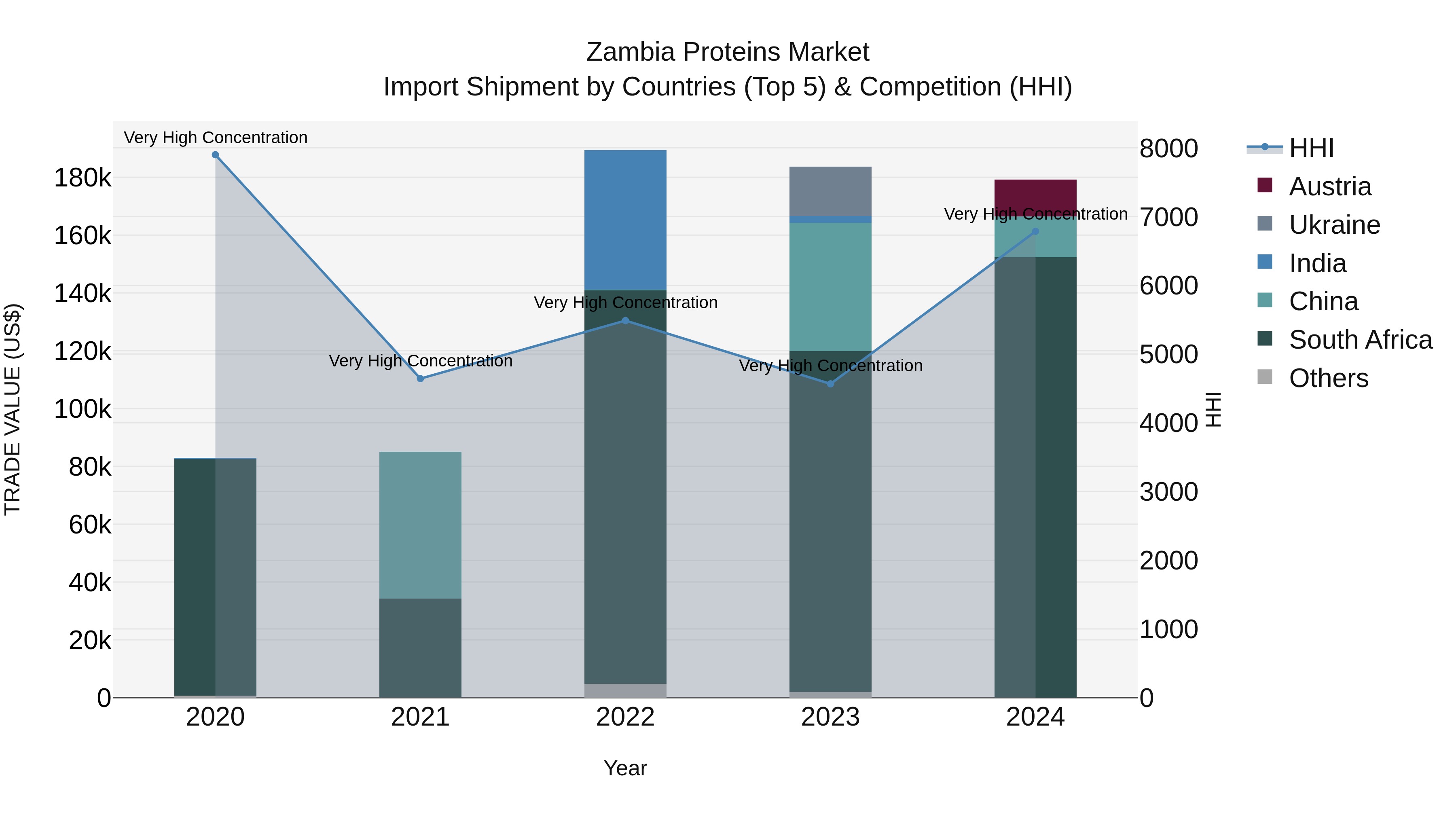 Zambia Proteins Market: Top 5 Importing Countries and Market Competition (HHI) Analysis