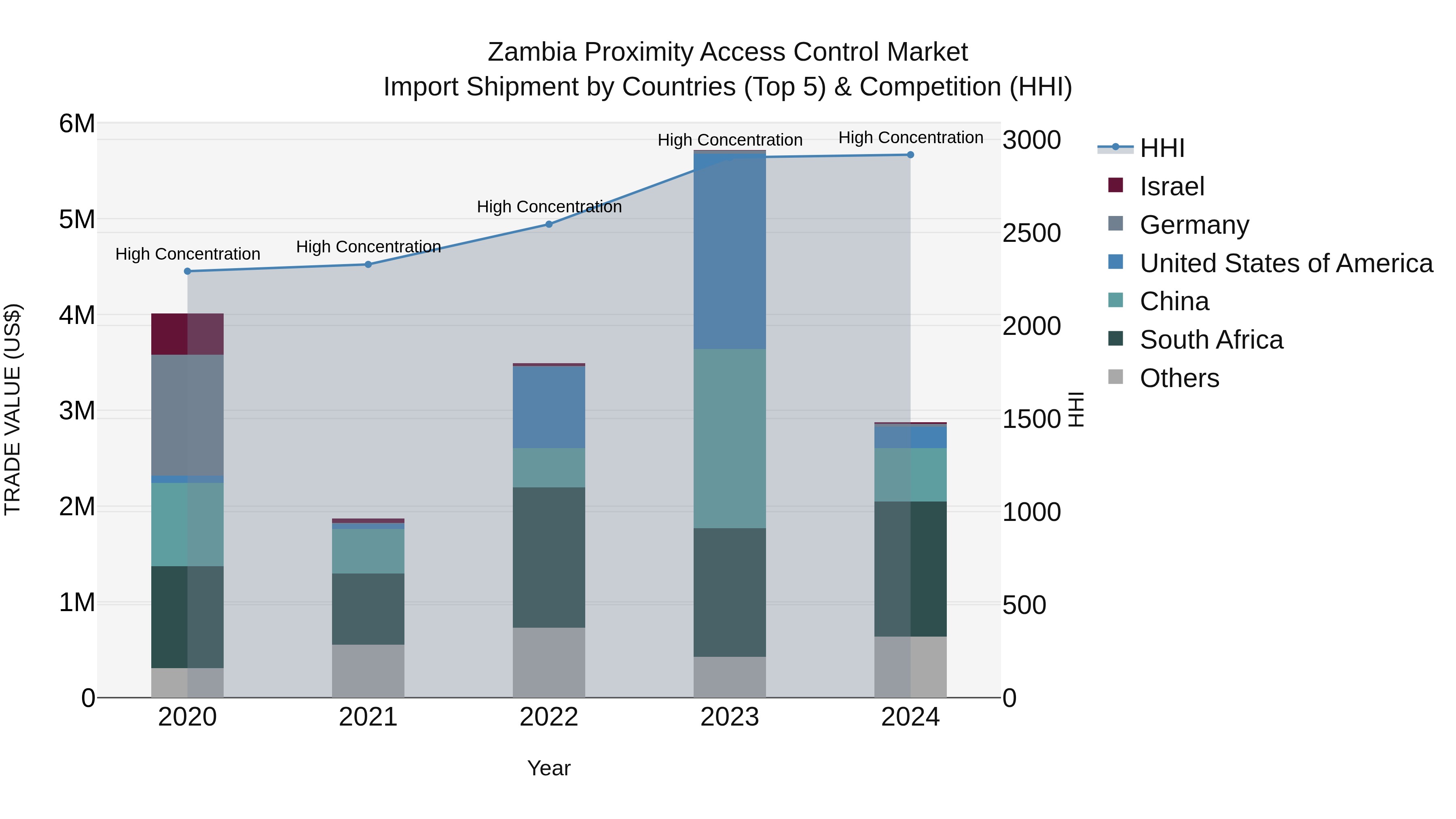 Zambia Proximity Access Control Market: Top 5 Importing Countries and Market Competition (HHI) Analysis