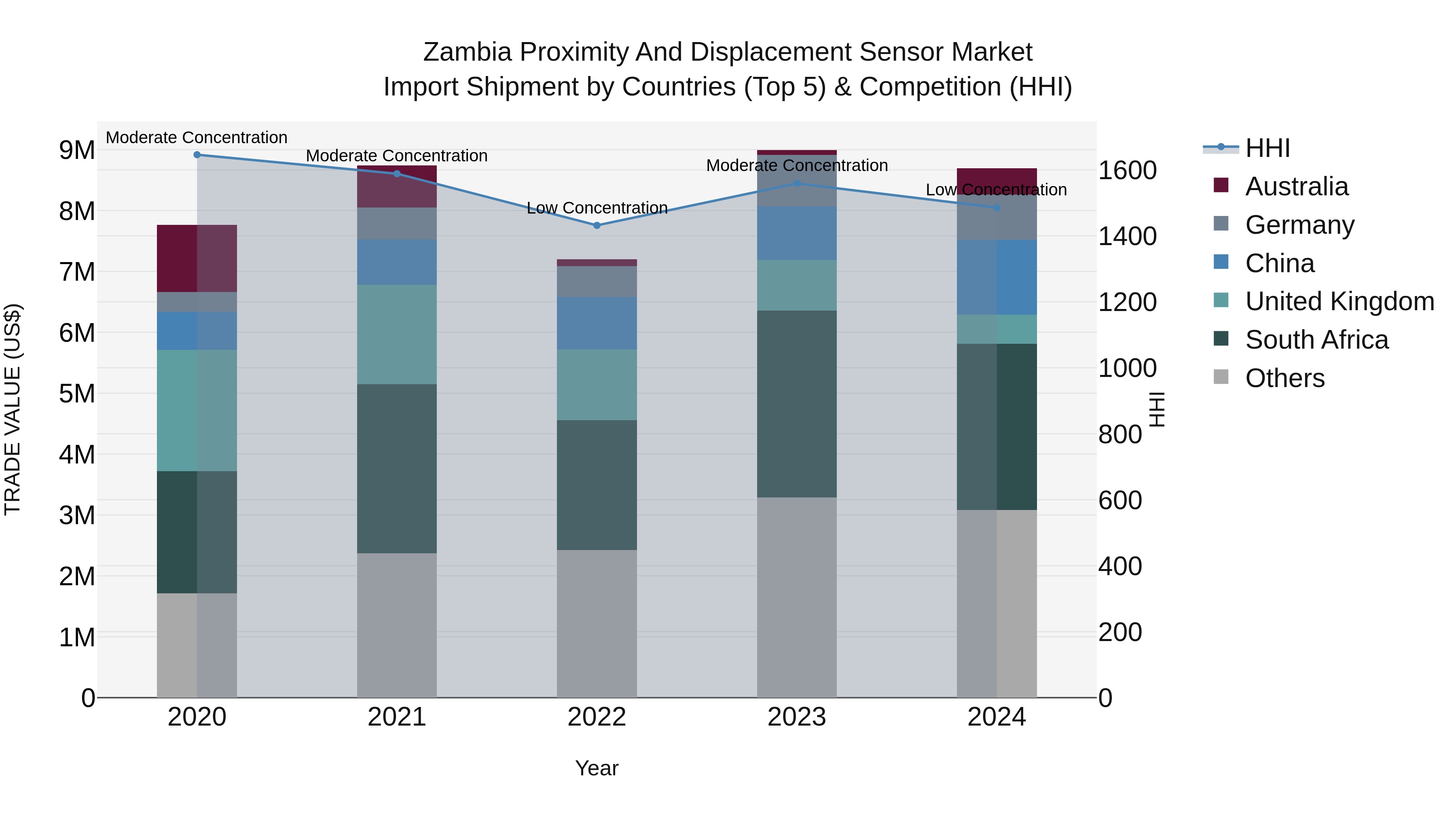 Zambia Proximity and Displacement Sensor Market: Top 5 Importing Countries and Market Competition (HHI) Analysis