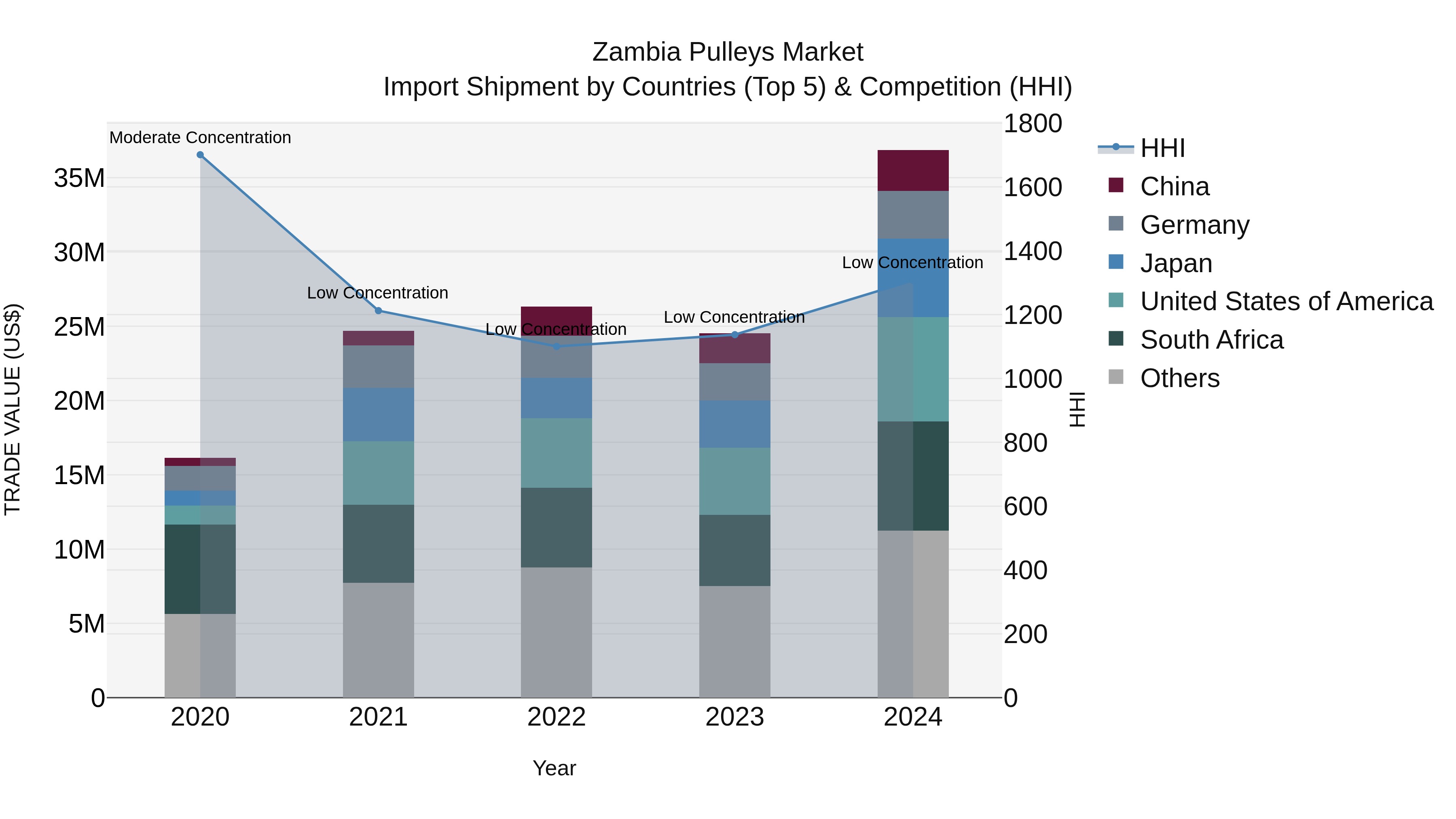 Zambia Pulleys Market: Top 5 Importing Countries and Market Competition (HHI) Analysis
