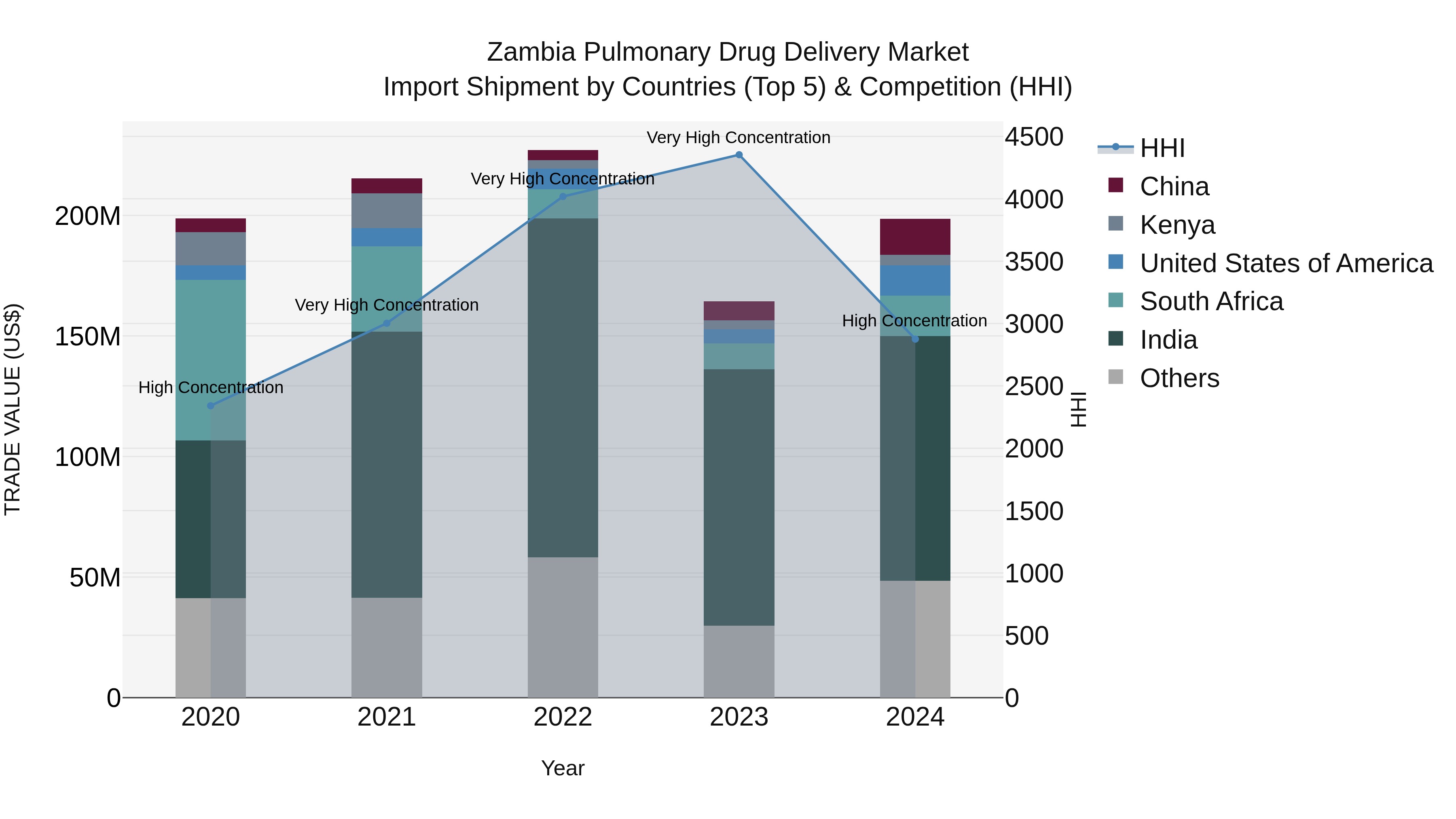 Zambia Pulmonary Drug Delivery Market: Top 5 Importing Countries and Market Competition (HHI) Analysis