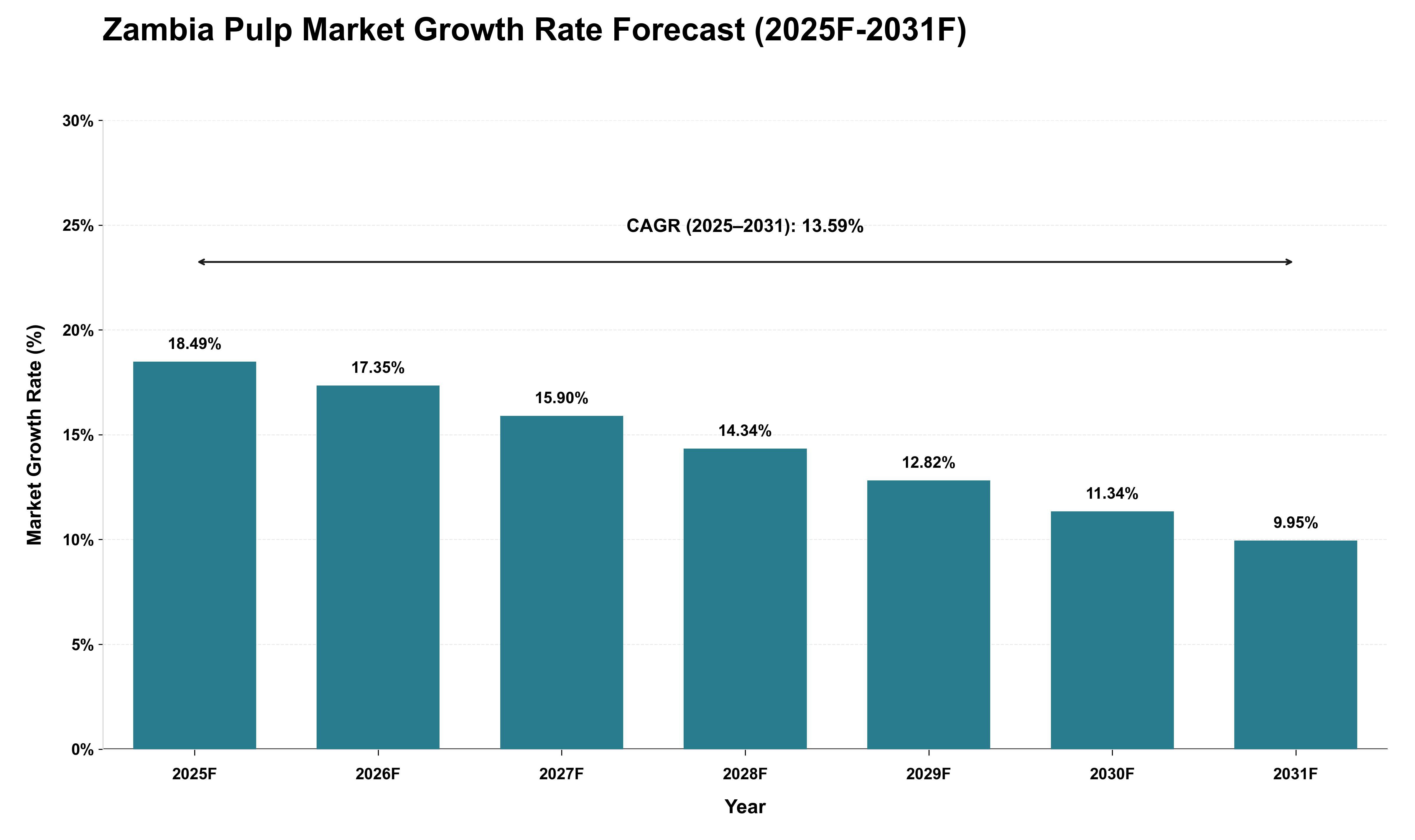 Zambia Pulp Market Growth Rate Analysis (2025 - 2031)