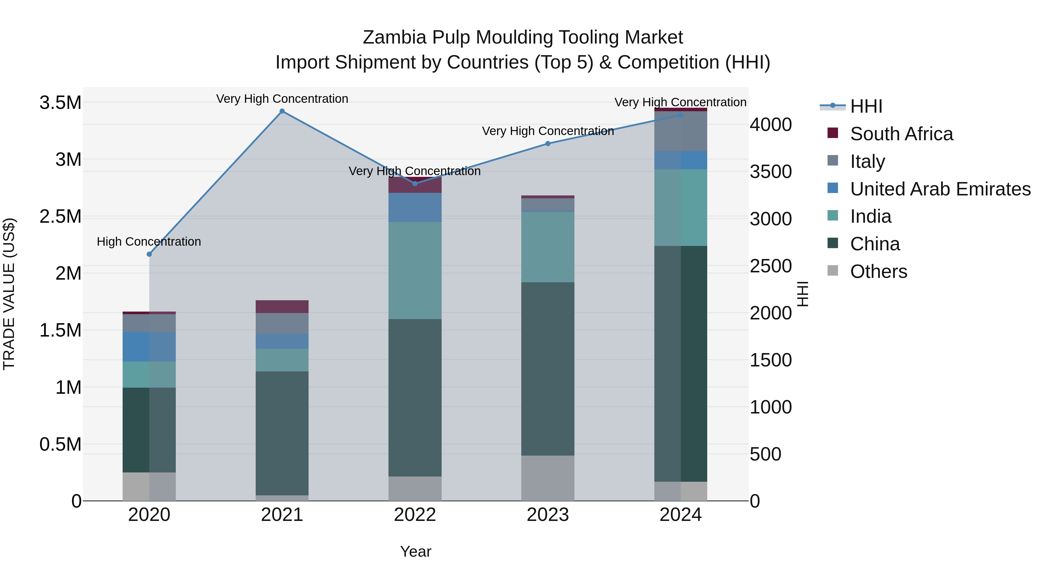 Zambia Pulp Moulding Tooling Market: Top 5 Importing Countries and Market Competition (HHI) Analysis