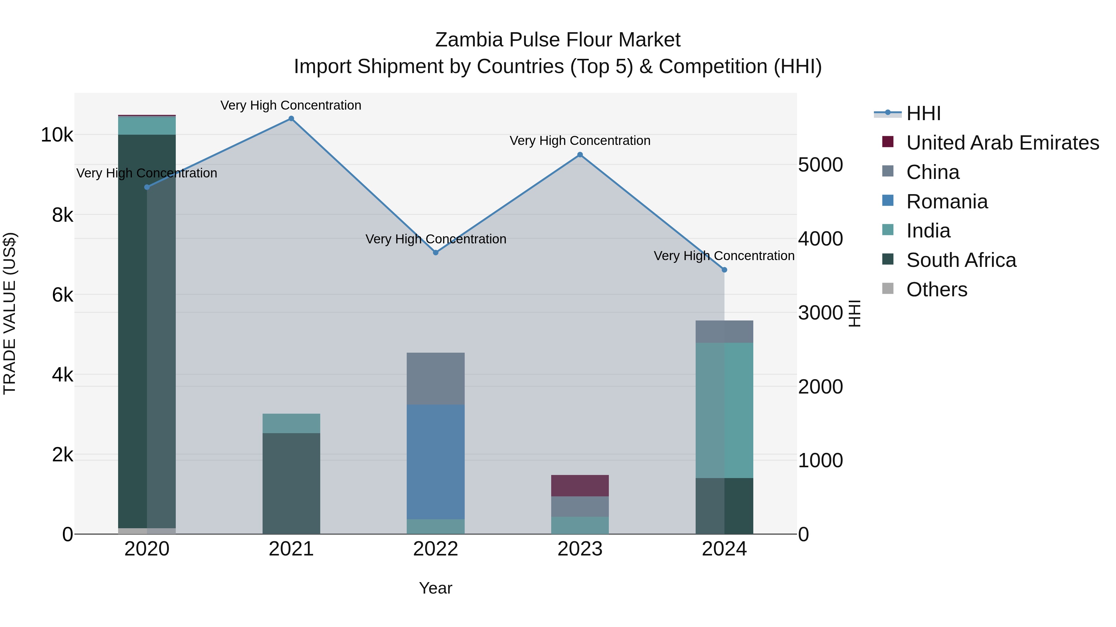 Zambia Pulse Flour Market: Top 5 Importing Countries and Market Competition (HHI) Analysis