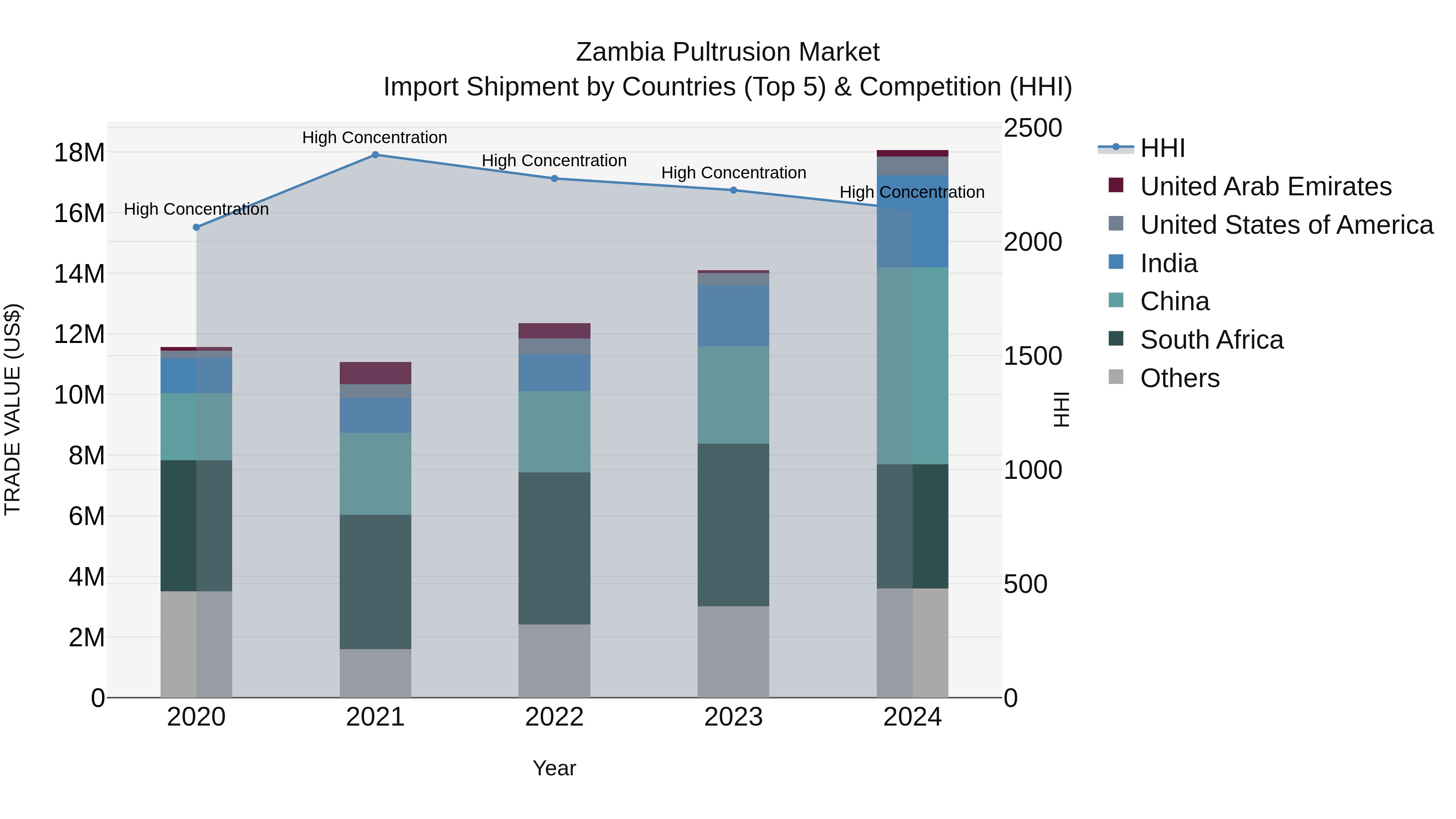 Zambia Pultrusion Market: Top 5 Importing Countries and Market Competition (HHI) Analysis