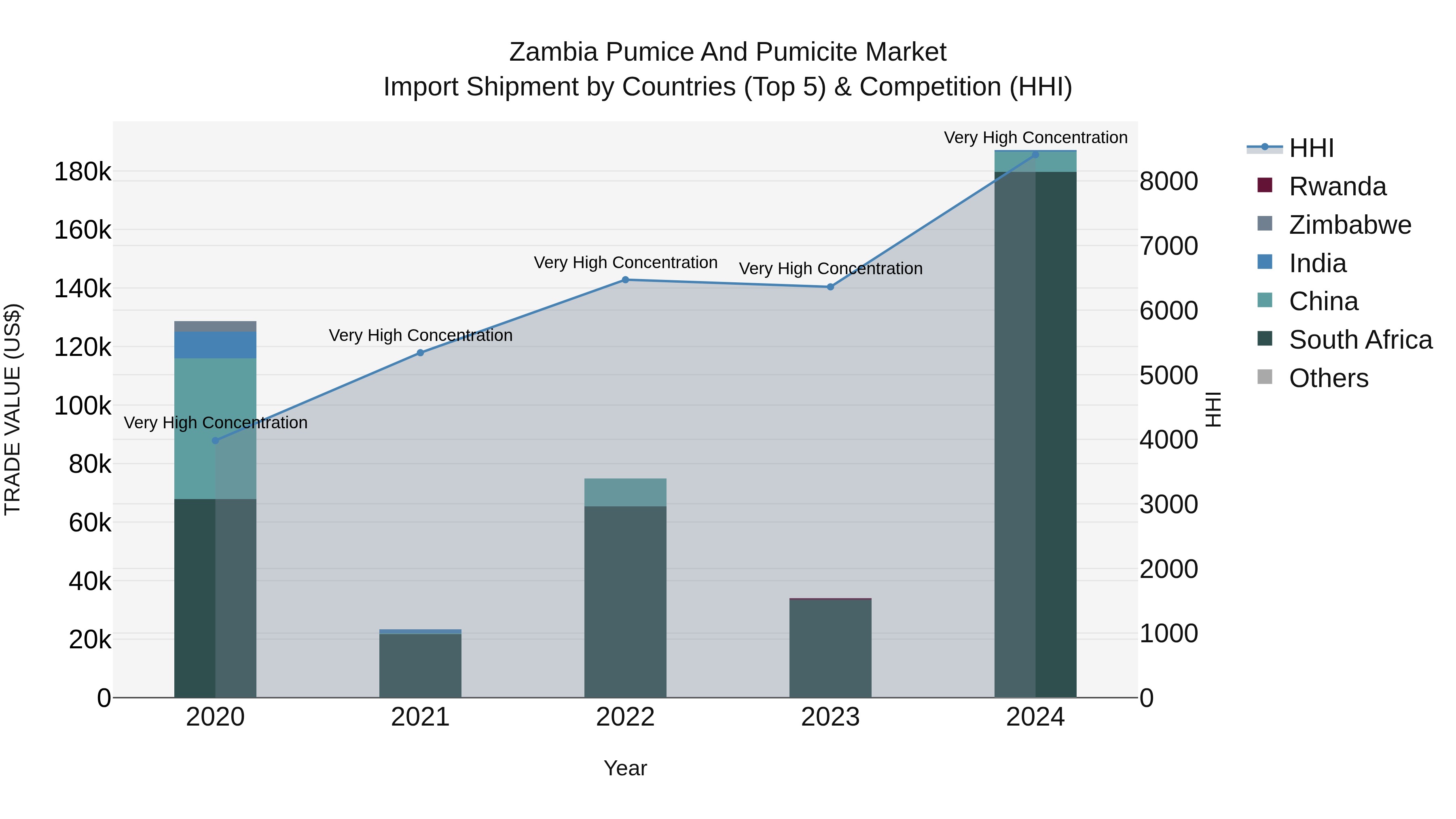 Zambia Pumice and Pumicite Market: Top 5 Importing Countries and Market Competition (HHI) Analysis