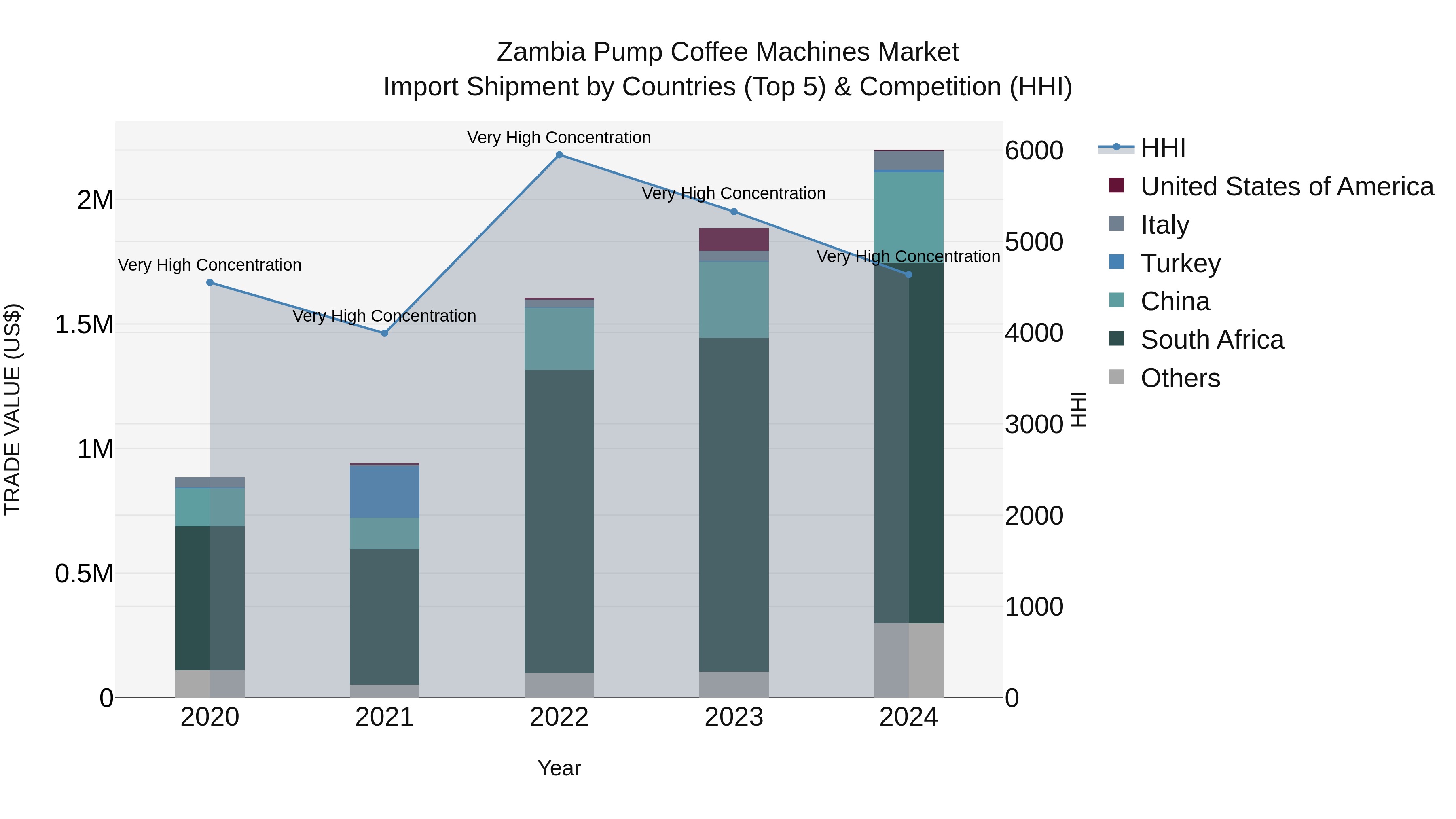 Zambia Pump Coffee Machines Market: Top 5 Importing Countries and Market Competition (HHI) Analysis
