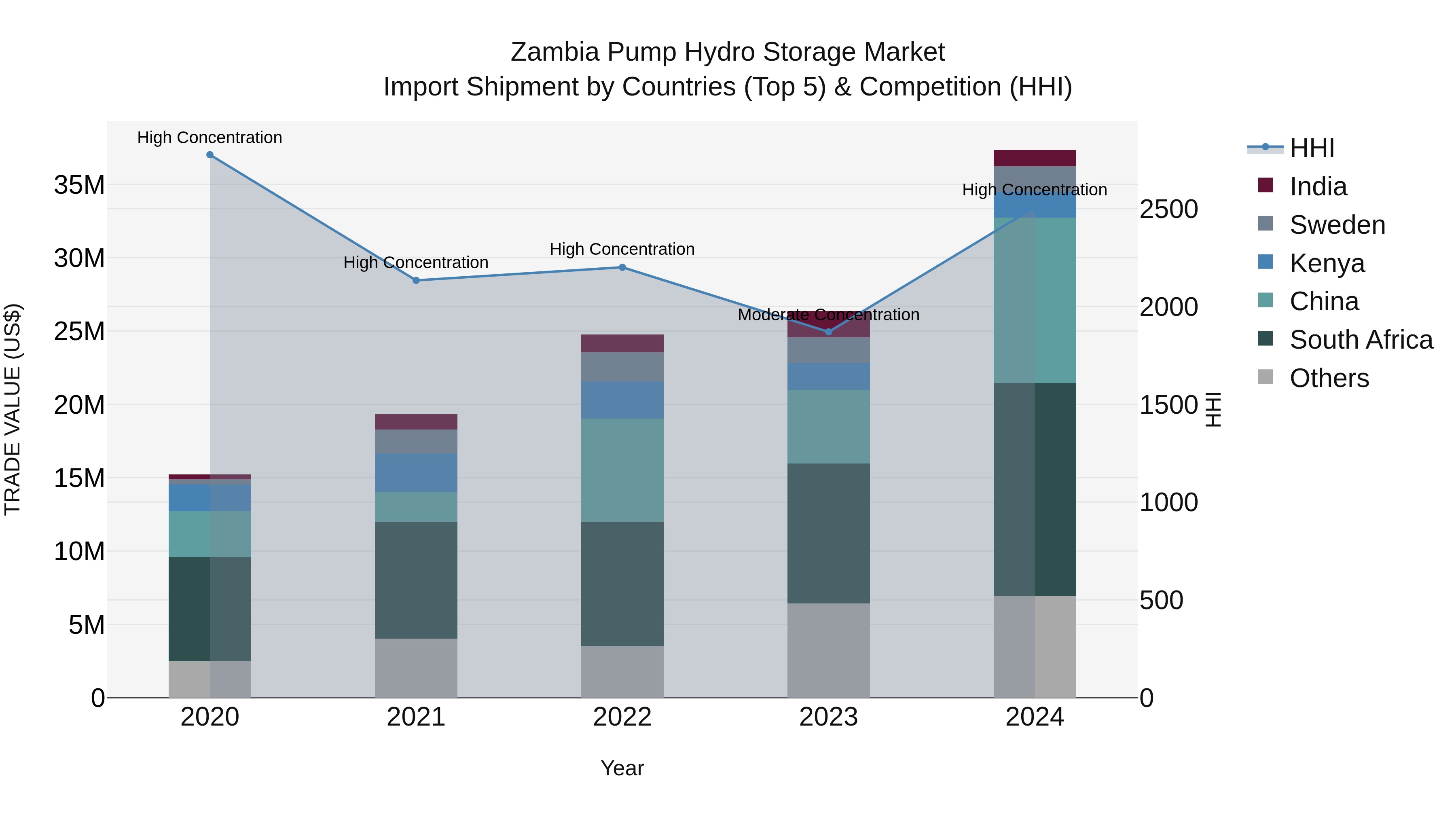 Zambia Pump Hydro Storage Market: Top 5 Importing Countries and Market Competition (HHI) Analysis