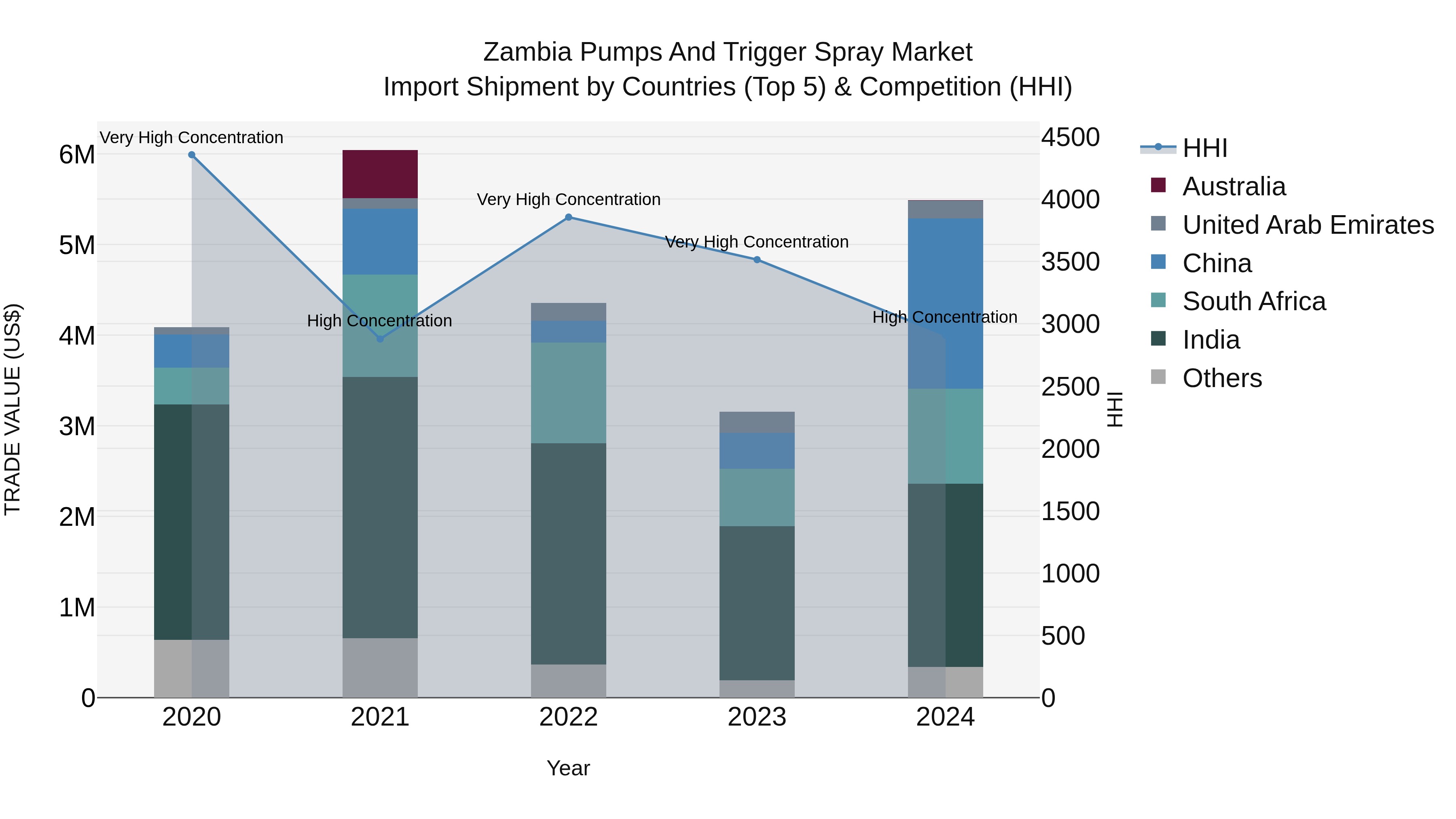 Zambia Pumps and Trigger Spray Market: Top 5 Importing Countries and Market Competition (HHI) Analysis